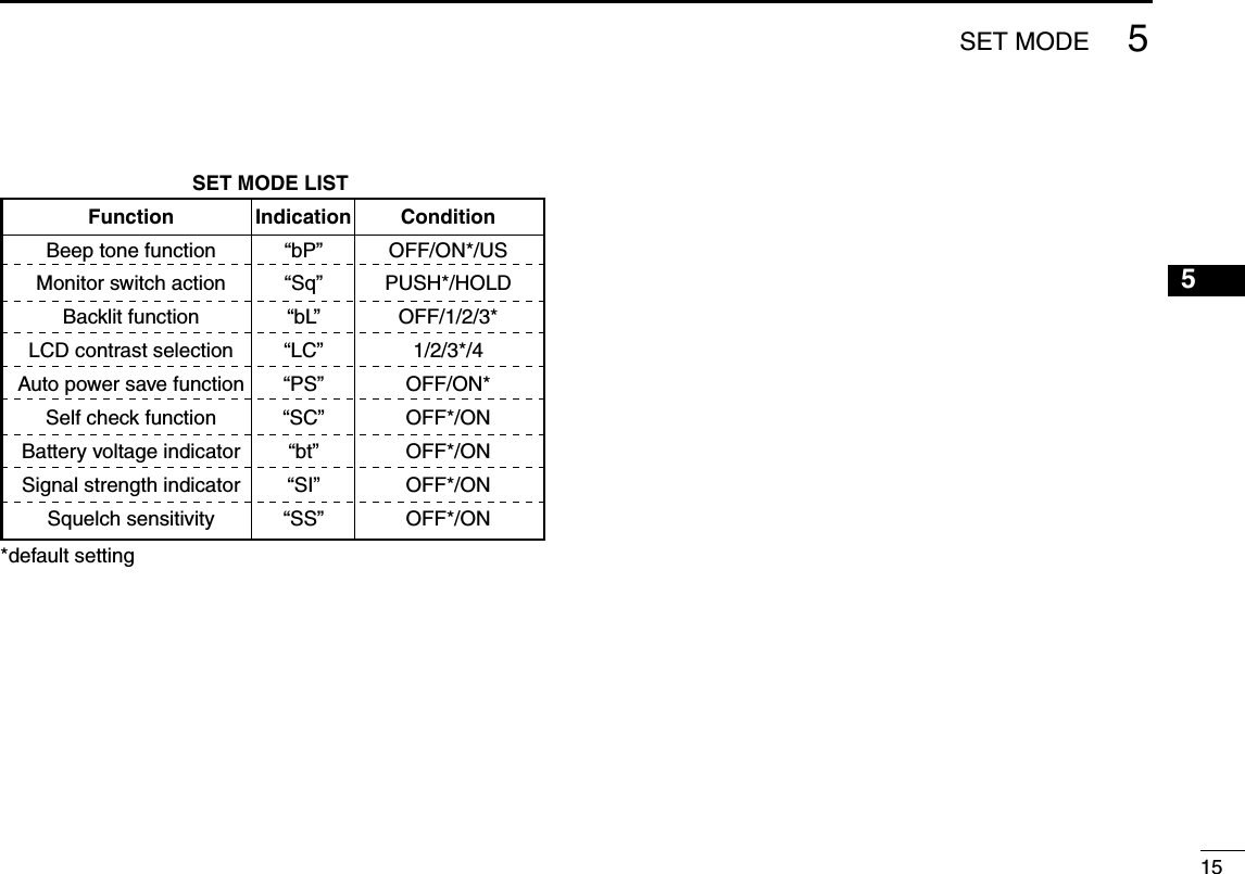 5SET MODE155SET MODE LIST Function Indication Condition  Beep tone function  “bP”  OFF/ON*/US  Monitor switch action  “Sq”  PUSH*/HOLD  Backlit function  “bL”  OFF/1/2/3*  LCD contrast selection  “LC”  1/2/3*/4 Auto power save function  “PS”  OFF/ON*  Self check function  “SC”  OFF*/ON  Battery voltage indicator  “bt”  OFF*/ON  Signal strength indicator  “SI”  OFF*/ON  Squelch sensitivity  “SS”  OFF*/ON*default setting