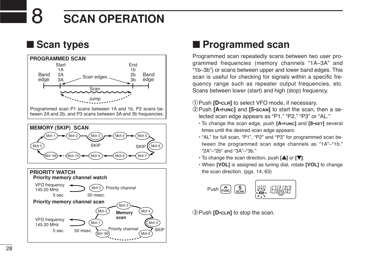 28SCAN OPERATION8■Programmed scanProgrammed scan repeatedly scans between two user pro-grammed frequencies (memory channels “1A–3A” and“1b–3b”) or scans between upper and lower band edges. Thisscan is useful for checking for signals within a specific fre-quency range such as repeater output frequencies, etc.Scans between lower (start) and high (stop) frequency.qPush [D•CLR]to select VFO mode, if necessary.wPush [A•FUNC]and [5•SCAN]to start the scan, then a se-lected scan edge appears as “P1,” “P2,” “P3” or “AL.”•To change the scan edge, push [A•FUNC]and [8•SET]severaltimes until the desired scan edge appears.• “AL” for full scan, “P1”, “P2” and “P3” for programmed scan be-tween the programmed scan edge channels as “1A”–“1b,”“2A”–“2b” and “3A”–“3b.”•To change the scan direction, push [YY]or [ZZ].• When [VOL] is assigned as tuning dial, rotate [VOL] to changethe scan direction. (pgs. 14, 63)ePush [D•CLR]to stop the scan.PushSCANFUNCA5PROGRAMMED SCANMEMORY (SKIP)  SCANPRIORITY WATCHBandedgeBandedgeStart1A2A3AEnd1b2b3bScan edgesScanJumpSKIP SKIPSKIPMch 1Mch 0Mch 2 Mch 3Mch 3Mch 4 Mch 5Mch 10Mch 199Mch 9 Mch 8 Mch 7Mch 6Mch 1Mch 2Mch 3Mch 4Mch 5Mch 199Mch 6VFO frequency145.20 MHzVFO frequency145.20 MHz5 sec. 50 msec.5 sec. 50 msec.Priority channelPriority channelMemoryscanPriority memory channel watchPriority memory channel scanProgrammed scan P1 scans between 1A and 1b, P2 scans be-tween 2A and 2b, and P3 scans between 3A and 3b frequencies.■Scan types