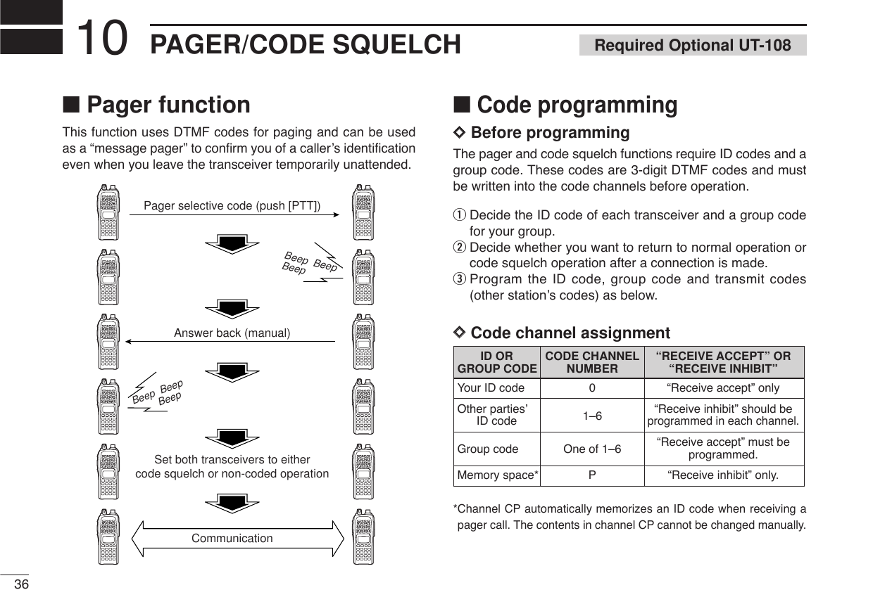 36PAGER/CODE SQUELCH10■Pager functionThis function uses DTMF codes for paging and can be usedas a “message pager” to conﬁrm you of a caller’s identiﬁcationeven when you leave the transceiver temporarily unattended.■Code programmingDDBefore programmingThe pager and code squelch functions require ID codes and agroup code. These codes are 3-digit DTMF codes and mustbe written into the code channels before operation.qDecide the ID code of each transceiver and a group codefor your group.wDecide whether you want to return to normal operation orcode squelch operation after a connection is made.eProgram the ID code, group code and transmit codes(other station’s codes) as below.DDCode channel assignment*Channel CP automatically memorizes an ID code when receiving apager call. The contents in channel CP cannot be changed manually.Pager selective code (push [PTT])Beep  BeepBeep  Answer back (manual)Beep  BeepBeep  Set both transceivers to eithercode squelch or non-coded operationCommunicationID OR CODE CHANNEL “RECEIVE ACCEPT” OR GROUP CODE NUMBER “RECEIVE INHIBIT”Your ID code 0 “Receive accept” onlyOther parties’ 1–6 “Receive inhibit” should be ID codeprogrammed in each channel.Group code One of 1–6 “Receive accept” must be programmed.Memory space* P “Receive inhibit” only.Required Optional UT-108