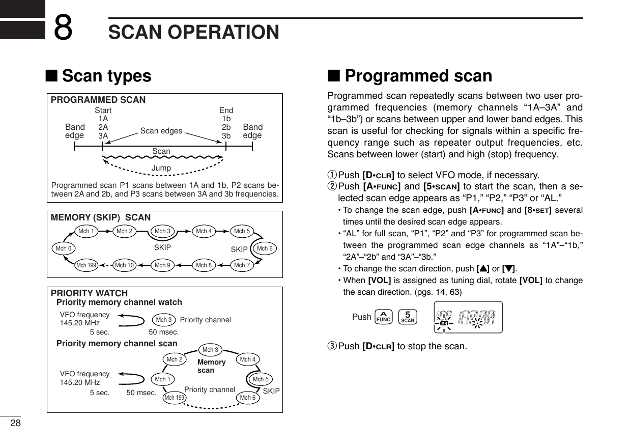 28SCAN OPERATION8■Programmed scanProgrammed scan repeatedly scans between two user pro-grammed frequencies (memory channels “1A–3A” and“1b–3b”) or scans between upper and lower band edges. Thisscan is useful for checking for signals within a specific fre-quency range such as repeater output frequencies, etc.Scans between lower (start) and high (stop) frequency.qPush [D•CLR]to select VFO mode, if necessary.wPush [A•FUNC]and [5•SCAN]to start the scan, then a se-lected scan edge appears as “P1,” “P2,” “P3” or “AL.”•To change the scan edge, push [A•FUNC]and [8•SET]severaltimes until the desired scan edge appears.• “AL” for full scan, “P1”, “P2” and “P3” for programmed scan be-tween the programmed scan edge channels as “1A”–“1b,”“2A”–“2b” and “3A”–“3b.”•To change the scan direction, push [YY]or [ZZ].• When [VOL] is assigned as tuning dial, rotate [VOL] to changethe scan direction. (pgs. 14, 63)ePush [D•CLR]to stop the scan.PushSCANFUNCA5PROGRAMMED SCANMEMORY (SKIP)  SCANPRIORITY WATCHBandedge BandedgeStart1A2A3AEnd1b2b3bScan edgesScanJumpSKIP SKIPSKIPMch 1Mch 0Mch 2 Mch 3Mch 3Mch 4 Mch 5Mch 10Mch 199Mch 9 Mch 8 Mch 7Mch 6Mch 1Mch 2Mch 3Mch 4Mch 5Mch 199Mch 6VFO frequency145.20 MHzVFO frequency145.20 MHz5 sec. 50 msec.5 sec. 50 msec.Priority channelPriority channelMemoryscanPriority memory channel watchPriority memory channel scanProgrammed scan P1 scans between 1A and 1b, P2 scans be-tween 2A and 2b, and P3 scans between 3A and 3b frequencies.■Scan types