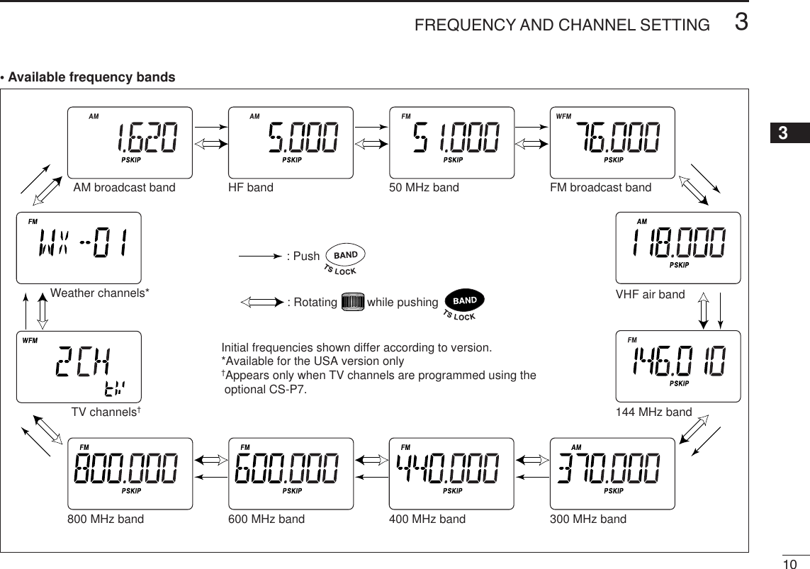 103FREQUENCY AND CHANNEL SETTING 3• Available frequency bandsAM broadcast band HF band 50 MHz band600 MHz band800 MHz band 400 MHz bandFM broadcast bandVHF air band144 MHz band300 MHz bandWeather channels*TV channels†: Push: Rotating         while pushingInitial frequencies shown differ according to version.*Available for the USA version only†Appears only when TV channels are programmed using the optional CS-P7.