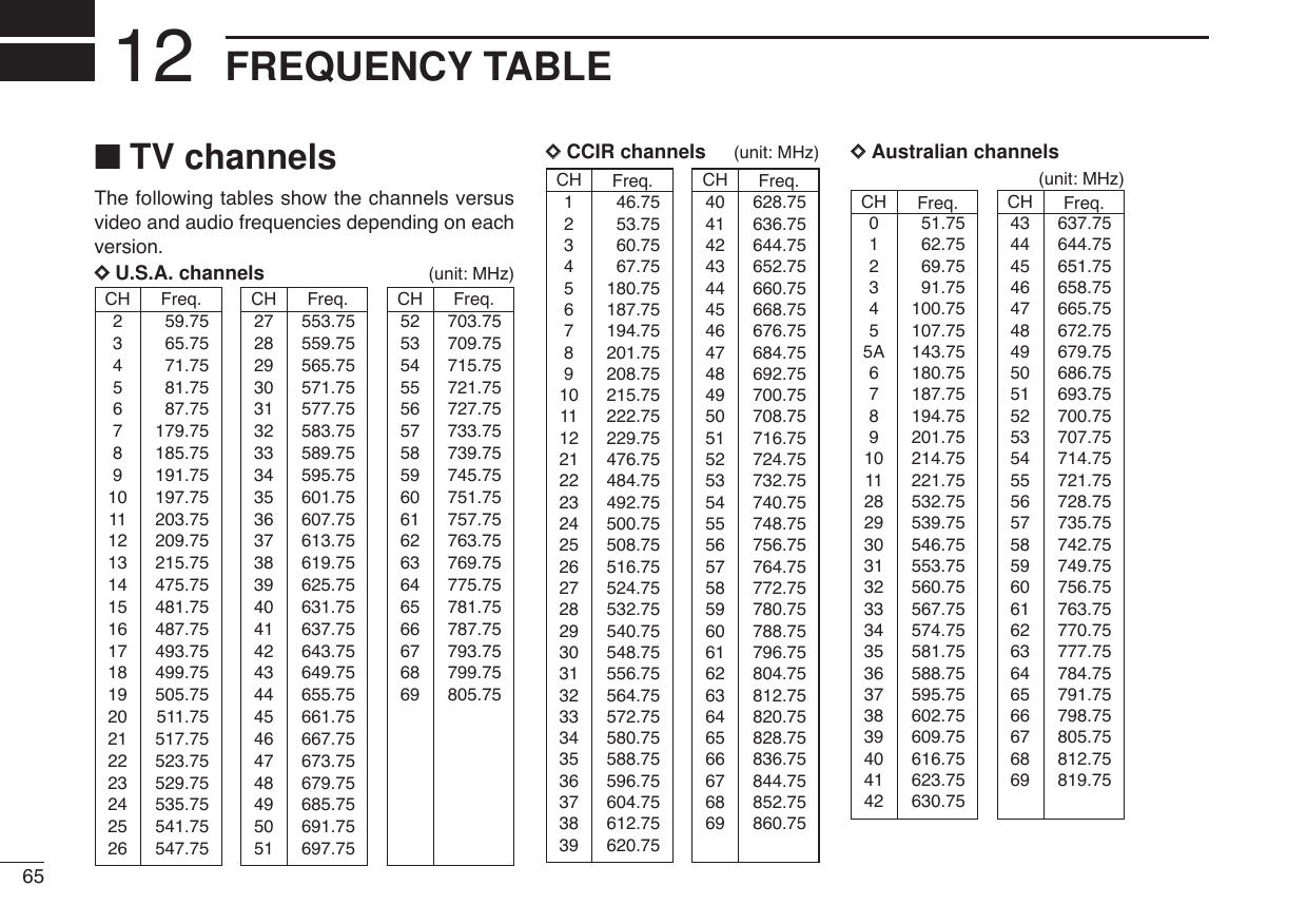 CH Freq.40 628.7541 636.7542 644.7543 652.7544 660.7545 668.7546 676.7547 684.7548 692.7549 700.7550 708.7551 716.7552 724.7553 732.7554 740.7555 748.7556 756.7557 764.7558 772.7559 780.7560 788.7561 796.7562 804.7563 812.7564 820.7565 828.7566 836.7567 844.7568 852.7569 860.75CH Freq.146.75253.75360.75467.755180.756187.757194.758201.759208.7510 215.7511 222.7512 229.7521 476.7522 484.7523 492.7524 500.7525 508.7526 516.7527 524.7528 532.7529 540.7530 548.7531 556.7532 564.7533 572.7534 580.7535 588.7536 596.7537 604.7538 612.7539 620.75■TV channelsThe following tables show the channels versusvideo and audio frequencies depending on eachversion.DDU.S.A. channels (unit: MHz)CH Freq.259.75365.75471.75581.75687.757179.758185.759191.7510 197.7511 203.7512 209.7513 215.7514 475.7515 481.7516 487.7517 493.7518 499.7519 505.7520 511.7521 517.7522 523.7523 529.7524 535.7525 541.7526 547.75CH Freq.27 553.7528 559.7529 565.7530 571.7531 577.7532 583.7533 589.7534 595.7535 601.7536 607.7537 613.7538 619.7539 625.7540 631.7541 637.7542 643.7543 649.7544 655.7545 661.7546 667.7547 673.7548 679.7549 685.7550 691.7551 697.75CH Freq.52 703.7553 709.7554 715.7555 721.7556 727.7557 733.7558 739.7559 745.7560 751.7561 757.7562 763.7563 769.7564 775.7565 781.7566 787.7567 793.7568 799.7569 805.75DDCCIR channels (unit: MHz) DDAustralian channels(unit: MHz)CH Freq.43 637.7544 644.7545 651.7546 658.7547 665.7548 672.7549 679.7550 686.7551 693.7552 700.7553 707.7554 714.7555 721.7556 728.7557 735.7558 742.7559 749.7560 756.7561 763.7562 770.7563 777.7564 784.7565 791.7566 798.7567 805.7568 812.7569 819.75CH Freq.051.75162.75269.75391.754100.755107.755A 143.756180.757187.758194.759201.7510 214.7511 221.7528 532.7529 539.7530 546.7531 553.7532 560.7533 567.7534 574.7535 581.7536 588.7537 595.7538 602.7539 609.7540 616.7541 623.7542 630.7565FREQUENCY TABLE12
