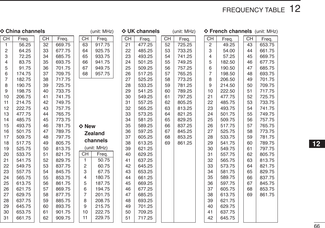 6612FREQUENCY TABLE12DDChina channels (unit: MHz)CH Freq.156.25264.25372.25483.75591.756174.757182.758190.759198.7510 206.7511 214.7512 222.7513 477.7514 485.7515 493.7516 501.7517 509.7518 517.7519 525.7520 533.7521 541.7522 549.7523 557.7524 565.7525 613.7526 621.7527 629.7528 637.7529 645.7530 653.7531 661.75CH Freq.32 669.7533 677.7534 685.7535 693.7536 701.7537 709.7538 717.7539 725.7540 733.7541 741.7542 749.7543 757.7544 765.7545 773.7546 781.7547 789.7548 797.7549 805.7550 813.7551 821.7552 829.7553 837.7554 845.7555 853.7556 861.7557 869.7558 877.7559 885.7560 893.7561 901.7562 909.75CH Freq.63 917.7564 925.7565 933.7566 941.7567 949.7568 957.75CH Freq.150.75260.75367.754180.755187.756194.757201.758208.759215.7510 222.7511 229.75DDNewZealandchannels(unit: MHz)CH Freq.52 725.2553 733.2554 741.2555 749.2556 757.2557 765.2558 773.2559 781.2560 789.2561 797.2562 805.2563 813.2564 821.2565 829.2566 837.2567 845.2568 853.2569 861.25CH Freq.21 477.2522 485.2523 493.2524 501.2525 509.2526 517.2527 525.2528 533.2529 541.2530 549.2531 557.2532 565.2533 573.2534 581.2535 589.2536 597.2537 605.2538 613.2539 621.2540 629.2541 637.2542 645.2543 653.2544 661.2545 669.2546 677.2547 685.2548 693.2549 701.2550 709.2551 717.25DDUK channels (unit: MHz)CH Freq.43 653.7544 661.7545 669.7546 677.7547 685.7548 693.7549 701.7550 709.7551 717.7552 725.7553 733.7554 741.7555 749.7556 757.7557 765.7558 773.7559 781.7560 789.7561 797.7562 805.7563 813.7564 821.7565 829.7566 837.7567 845.7568 853.7569 861.75CH Freq.249.25354.00457.255182.506190.507198.508206.509214.5010 222.5021 477.7522 485.7523 493.7524 501.7525 509.7526 517.7527 525.7528 533.7529 541.7530 549.7531 557.7532 565.7533 573.7534 581.7535 589.7536 597.7537 605.7538 613.7539 621.7540 629.7541 637.7542 645.75DDFrench channels (unit: MHz)