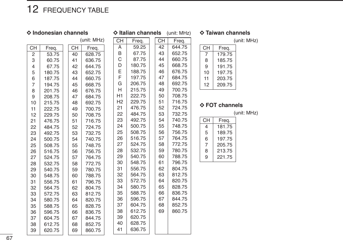 6712 FREQUENCY TABLEDDIndonesian channels(unit: MHz)CH Freq.253.75360.75467.755180.756187.757194.758201.759208.7510 215.7511 222.7512 229.7521 476.7522 484.7523 492.7524 500.7525 508.7526 516.7527 524.7528 532.7529 540.7530 548.7531 556.7532 564.7533 572.7534 580.7535 588.7536 596.7537 604.7538 612.7539 620.75CH Freq.40 628.7541 636.7542 644.7543 652.7544 660.7545 668.7546 676.7547 684.7548 692.7549 700.7550 708.7551 716.7552 724.7553 732.7554 740.7555 748.7556 756.7557 764.7558 772.7559 780.7560 788.7561 796.7562 804.7563 812.7564 820.7565 828.7566 836.7567 844.7568 852.7569 860.75DDItalian channels (unit: MHz)CH Freq.A59.25B67.75C87.75D180.75E188.75F197.75G206.75H215.75H1 222.75H2 229.7521 476.7522 484.7523 492.7524 500.7525 508.7526 516.7527 524.7528 532.7529 540.7530 548.7531 556.7532 564.7533 572.7534 580.7535 588.7536 596.7537 604.7538 612.7539 620.7540 628.7541 636.75CH Freq.42 644.7543 652.7544 660.7545 668.7546 676.7547 684.7548 692.7549 700.7550 708.7551 716.7552 724.7553 732.7554 740.7555 748.7556 756.7557 764.7558 772.7559 780.7560 788.7561 796.7562 804.7563 812.7564 820.7565 828.7566 836.7567 844.7568 852.7569 860.75DDTaiwan channels(unit: MHz)CH Freq.7179.758185.759191.7510 197.7511 203.7512 209.75DDFOT channels(unit: MHz)CH Freq.4181.755189.756197.757205.758213.759221.75