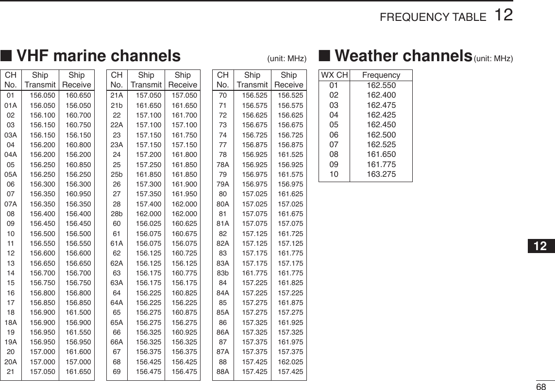 6812FREQUENCY TABLE12■VHF marine channels (unit: MHz)CH Ship ShipNo. Transmit Receive01 156.050 160.65001A 156.050 156.05002 156.100 160.70003 156.150 160.75003A 156.150 156.15004 156.200 160.80004A 156.200 156.20005 156.250 160.85005A 156.250 156.25006 156.300 156.30007 156.350 160.95007A 156.350 156.35008 156.400 156.40009 156.450 156.45010 156.500 156.50011 156.550 156.55012 156.600 156.60013 156.650 156.65014 156.700 156.70015 156.750 156.75016 156.800 156.80017 156.850 156.85018 156.900 161.50018A 156.900 156.90019 156.950 161.55019A 156.950 156.95020 157.000 161.60020A 157.000 157.00021 157.050 161.650WX CH Frequency01 162.55002 162.40003 162.47504 162.42505 162.45006 162.50007 162.52508 161.65009 161.77510 163.275CH Ship ShipNo. Transmit Receive21A 157.050 157.05021b 161.650 161.65022 157.100 161.70022A 157.100 157.10023 157.150 161.75023A 157.150 157.15024 157.200 161.80025 157.250 161.85025b 161.850 161.85026 157.300 161.90027 157.350 161.95028 157.400 162.00028b 162.000 162.00060 156.025 160.62561 156.075 160.67561A 156.075 156.07562 156.125 160.72562A 156.125 156.12563 156.175 160.77563A 156.175 156.17564 156.225 160.82564A 156.225 156.22565 156.275 160.87565A 156.275 156.27566 156.325 160.92566A 156.325 156.32567 156.375 156.37568 156.425 156.42569 156.475 156.475CH Ship ShipNo. Transmit Receive70 156.525 156.52571 156.575 156.57572 156.625 156.62573 156.675 156.67574 156.725 156.72577 156.875 156.87578 156.925 161.52578A 156.925 156.92579 156.975 161.57579A 156.975 156.97580 157.025 161.62580A 157.025 157.02581 157.075 161.67581A 157.075 157.07582 157.125 161.72582A 157.125 157.12583 157.175 161.77583A 157.175 157.17583b 161.775 161.77584 157.225 161.82584A 157.225 157.22585 157.275 161.87585A 157.275 157.27586 157.325 161.92586A 157.325 157.32587 157.375 161.97587A 157.375 157.37588 157.425 162.02588A 157.425 157.425■Weather channels(unit: MHz)