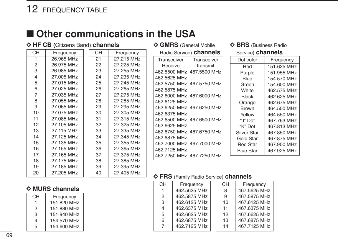 6912 FREQUENCY TABLECH Frequency1462.5625 MHz2462.5875 MHz3462.6125 MHz4462.6375 MHz5462.6625 MHz6462.6875 MHz7462.7125 MHz■Other communications in the USADDFRS (Family Radio Service) channelsDot color FrequencyRed 151.625 MHzPurple 151.955 MHzBlue 154.570 MHzGreen 154.600 MHzWhite 462.575 MHzBlack 462.625 MHzOrange 462.675 MHzBrown 464.500 MHzYellow 464.550 MHz“J” Dot 467.763 MHz“K” Dot 467.813 MHzSilver Star 467.850 MHzGold Star 467.875 MHzRed Star 467.900 MHzBlue Star 467.925 MHzTransceiver TransceiverReceive transmit462.5500 MHz 467.5500 MHz462.5625 MHz462.5750 MHz 467.5750 MHz462.5875 MHz462.6000 MHz 467.6000 MHz462.6125 MHz462.6250 MHz 467.6250 MHz462.6375 MHz462.6500 MHz 467.6500 MHz462.6625 MHz462.6750 MHz 467.6750 MHz462.6875 MHz462.7000 MHz 467.7000 MHz462.7125 MHz462.7250 MHz 467.7250 MHzCH Frequency1151.820 MHz2151.880 MHz3151.940 MHz4154.570 MHz5154.600 MHzCH Frequency126.965 MHz226.975 MHz326.985 MHz427.005 MHz527.015 MHz627.025 MHz727.035 MHz827.055 MHz927.065 MHz10 27.075 MHz11 27.085 MHz12 27.105 MHz13 27.115 MHz14 27.125 MHz15 27.135 MHz16 27.155 MHz17 27.165 MHz18 27.175 MHz19 27.185 MHz20 27.205 MHzDDBRS (Business RadioService) channelsDDGMRS (General MobileRadio Service) channelsDDMURS channelsDDHF CB (Citizens Band) channelsCH Frequency21 27.215 MHz22 27.225 MHz23 27.255 MHz24 27.235 MHz25 27.245 MHz26 27.265 MHz27 27.275 MHz28 27.285 MHz29 27.295 MHz30 27.305 MHz31 27.315 MHz32 27.325 MHz33 27.335 MHz34 27.345 MHz35 27.355 MHz36 27.365 MHz37 27.375 MHz38 27.385 MHz39 27.395 MHz40 27.405 MHzCH Frequency8467.5625 MHz9467.5875 MHz10 467.6125 MHz11 467.6375 MHz12 467.6625 MHz13 467.6875 MHz14 467.7125 MHz