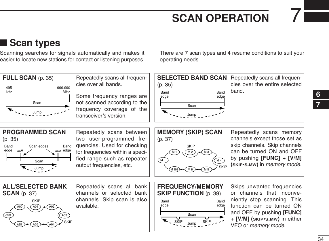 347SCAN OPERATION67Scanning searches for signals automatically and makes iteasier to locate new stations for contact or listening purposes.There are 7 scan types and 4 resume conditions to suit youroperating needs.FULL SCAN (p. 35) Repeatedly scans all frequen-cies over all bands. Some frequency ranges arenot scanned according to thefrequency coverage of thetransceiver’s version.495kHz 999.990MHzScanJumpSELECTED BAND SCAN(p. 35)Repeatedly scans all frequen-cies over the entire selectedband. Bandedge BandedgeScanJumpALL/SELECTED BANKSCAN (p. 37)Repeatedly scans all bankchannels or selected bankchannels. Skip scan is alsoavailable.SKIPSKIPA99 A03A00 A01 A02A04A98A05FREQUENCY/MEMORYSKIP FUNCTION (p. 39)Skips unwanted frequenciesor channels that inconve-niently stop scanning. Thisfunction can be turned ONand OFF by pushing [FUNC]+ [V/M] (SKIP•S.MW)in eitherVFO or memory mode.Bandedge BandedgeScanSKIP SKIPJumpPROGRAMMED SCAN(p. 35)Repeatedly scans betweentwo user-programmed fre-quencies. Used for checkingfor frequencies within a speci-fied range such as repeateroutput frequencies, etc.Bandedge xxA xxbBandedgeScan edgesScanJumpMEMORY (SKIP) SCAN(p. 37)Repeatedly scans memorychannels except those set asskip channels. Skip channelscan be turned ON and OFFby pushing [FUNC] + [V/M](SKIP•S.MW)in memory mode.SKIPSKIPM 0 M 4M 1 M 2 M 3M 5M 199M 6■Scan types