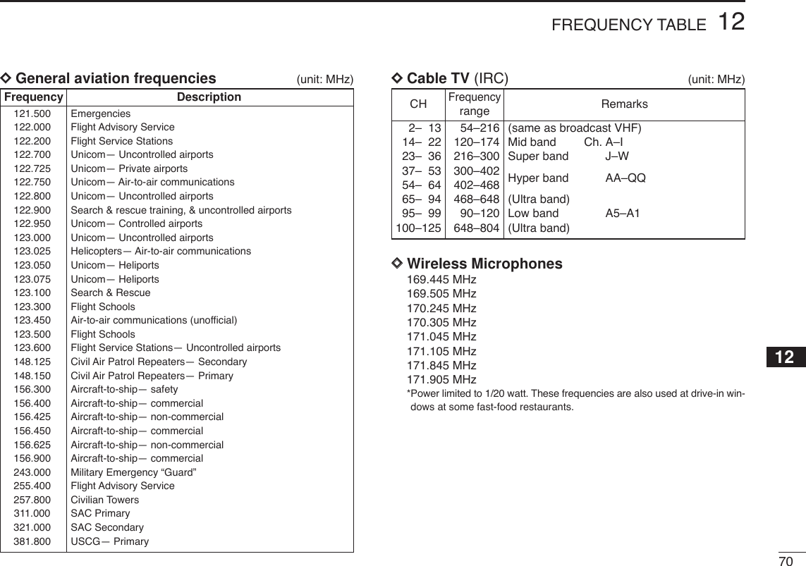 7012FREQUENCY TABLE12Frequency Description121.500 Emergencies122.000 Flight Advisory Service122.200  Flight Service Stations122.700  Unicom— Uncontrolled airports122.725  Unicom— Private airports122.750 Unicom— Air-to-air communications122.800  Unicom— Uncontrolled airports122.900  Search &amp; rescue training, &amp; uncontrolled airports122.950  Unicom— Controlled airports123.000  Unicom— Uncontrolled airports123.025 Helicopters— Air-to-air communications123.050 Unicom— Heliports123.075 Unicom— Heliports123.100  Search &amp; Rescue123.300 Flight Schools123.450  Air-to-air communications (unofﬁcial)123.500 Flight Schools123.600  Flight Service Stations— Uncontrolled airports148.125  Civil Air Patrol Repeaters— Secondary148.150  Civil Air Patrol Repeaters— Primary156.300 Aircraft-to-ship— safety156.400 Aircraft-to-ship— commercial156.425 Aircraft-to-ship— non-commercial156.450 Aircraft-to-ship— commercial156.625 Aircraft-to-ship— non-commercial156.900 Aircraft-to-ship— commercial243.000  Military Emergency “Guard”255.400 Flight Advisory Service257.800 Civilian Towers311.000 SAC Primary321.000 SAC Secondary381.800 USCG— PrimaryDDGeneral aviation frequencies (unit: MHz)CHFrequencyRemarksrange2– 13 54–216 (same as broadcast VHF)14– 22 120–174 Mid band Ch. A–I23– 36 216–300 Super band J–W37– 53 300–402 Hyper band AA–QQ54– 64 402–46865– 94 468–648 (Ultra band)95– 99 90–120 Low band A5–A1100–125 648–804 (Ultra band)DDCable TV (IRC) (unit: MHz)169.445 MHz169.505 MHz170.245 MHz170.305 MHz171.045 MHz171.105 MHz171.845 MHz171.905 MHz*Power limited to 1/20 watt. These frequencies are also used at drive-in win-dows at some fast-food restaurants.DDWireless Microphones