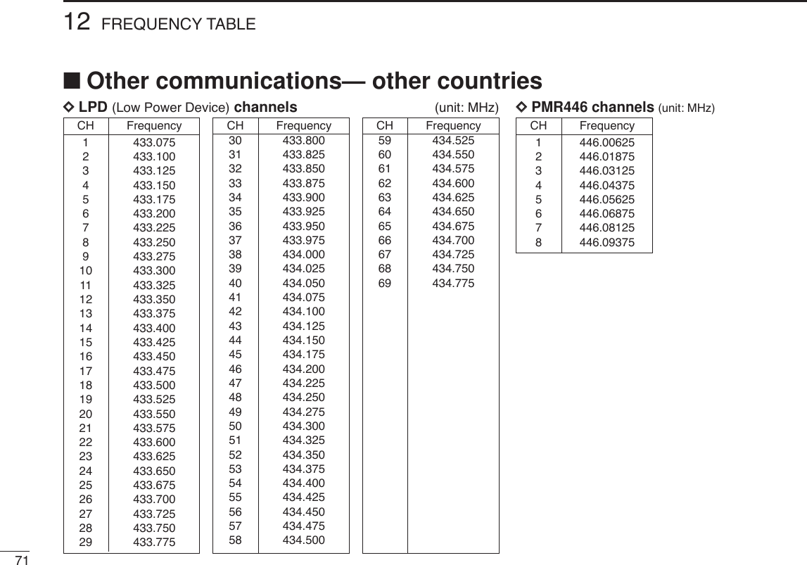 7112 FREQUENCY TABLE■Other communications— other countriesCH Frequency1446.006252446.018753446.031254446.043755446.056256446.068757446.081258446.09375DDPMR446 channels(unit: MHz)CH Frequency59 434.52560 434.55061 434.57562 434.60063 434.62564 434.65065 434.67566 434.70067 434.72568 434.75069 434.775CH Frequency1433.0752433.1003433.1254433.1505433.1756433.2007433.2258433.2509433.27510 433.30011 433.32512 433.35013 433.37514 433.40015 433.42516 433.45017 433.47518 433.50019 433.52520 433.55021 433.57522 433.60023 433.62524 433.65025 433.67526 433.70027 433.72528 433.75029 433.775DDLPD (Low Power Device) channels (unit: MHz)CH Frequency30 433.80031 433.82532 433.85033 433.87534 433.90035 433.92536 433.95037 433.97538 434.00039 434.02540 434.05041 434.07542 434.10043 434.12544 434.15045 434.17546 434.20047 434.22548 434.25049 434.27550 434.30051 434.32552 434.35053 434.37554 434.40055 434.42556 434.45057 434.47558 434.500
