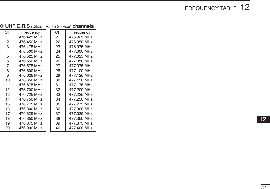 7212FREQUENCY TABLE12CH Frequency1476.425 MHz2476.450 MHz3476.475 MHz4476.500 MHz5476.525 MHz6476.550 MHz7476.575 MHz8476.600 MHz9476.625 MHz10 476.650 MHz11 476.675 MHz12 476.700 MHz13 476.725 MHz14 476.750 MHz15 476.775 MHz16 476.800 MHz17 476.825 MHz18 476.850 MHz19 476.875 MHz20 476.900 MHzDDUHF C.R.S (Citizen Radio Service) channelsCH Frequency21 476.925 MHz22 476.950 MHz23 476.975 MHz24 477.000 MHz25 477.025 MHz26 477.050 MHz27 477.075 MHz28 477.100 MHz29 477.125 MHz30 477.150 MHz31 477.175 MHz32 477.200 MHz33 477.225 MHz34 477.250 MHz35 477.275 MHz36 477.300 MHz37 477.325 MHz38 477.350 MHz39 477.375 MHz40 477.400 MHz