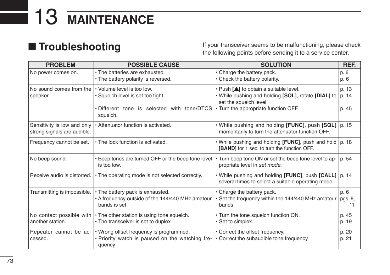 73MAINTENANCE13PROBLEM POSSIBLE CAUSE SOLUTION REF.■Troubleshooting If your transceiver seems to be malfunctioning, please checkthe following points before sending it to a service center.No power comes on.No sound comes from thespeaker.Sensitivity is low and onlystrong signals are audible.Frequency cannot be set.No beep sound.Receive audio is distorted.Transmitting is impossible.No contact possible withanother station.Repeater cannot be ac-cessed.•The batteries are exhausted.•The battery polarity is reversed.•Volume level is too low.•Squelch level is set too tight.•Different tone is selected with tone/DTCSsquelch.•Attenuator function is activated.•The lock function is activated.•Beep tones are turned OFF or the beep tone levelis too low.•The operating mode is not selected correctly.•The battery pack is exhausted.• A frequency outside of the 144/440 MHz amateurbands is set•The other station is using tone squelch.• The transceiver is set to duplex•Wrong offset frequency is programmed.• Priority watch is paused on the watching fre-quency•Charge the battery pack.•Check the battery polarity. •Push [YY]to obtain a suitable level.•While pushing and holding [SQL], rotate [DIAL] toset the squelch level.•Turn the appropriate function OFF.•While pushing and holding [FUNC], push [SQL]momentarily to turn the attenuator function OFF.•While pushing and holding [FUNC], push and hold[BAND] for 1 sec. to turn the function OFF.•Turn beep tone ON or set the beep tone level to ap-propriate level in set mode.•While pushing and holding [FUNC], push [CALL]several times to select a suitable operating mode.•Charge the battery pack.• Set the frequency within the 144/440 MHz amateurbands.•Turn the tone squelch function ON.• Set to simplex.•Correct the offset frequency.• Correct the subaudible tone frequencyp. 6p. 6p. 13p. 14p. 45p. 15p. 18p. 54p. 14p. 6pgs. 9,11p. 45p. 19p. 20p. 21