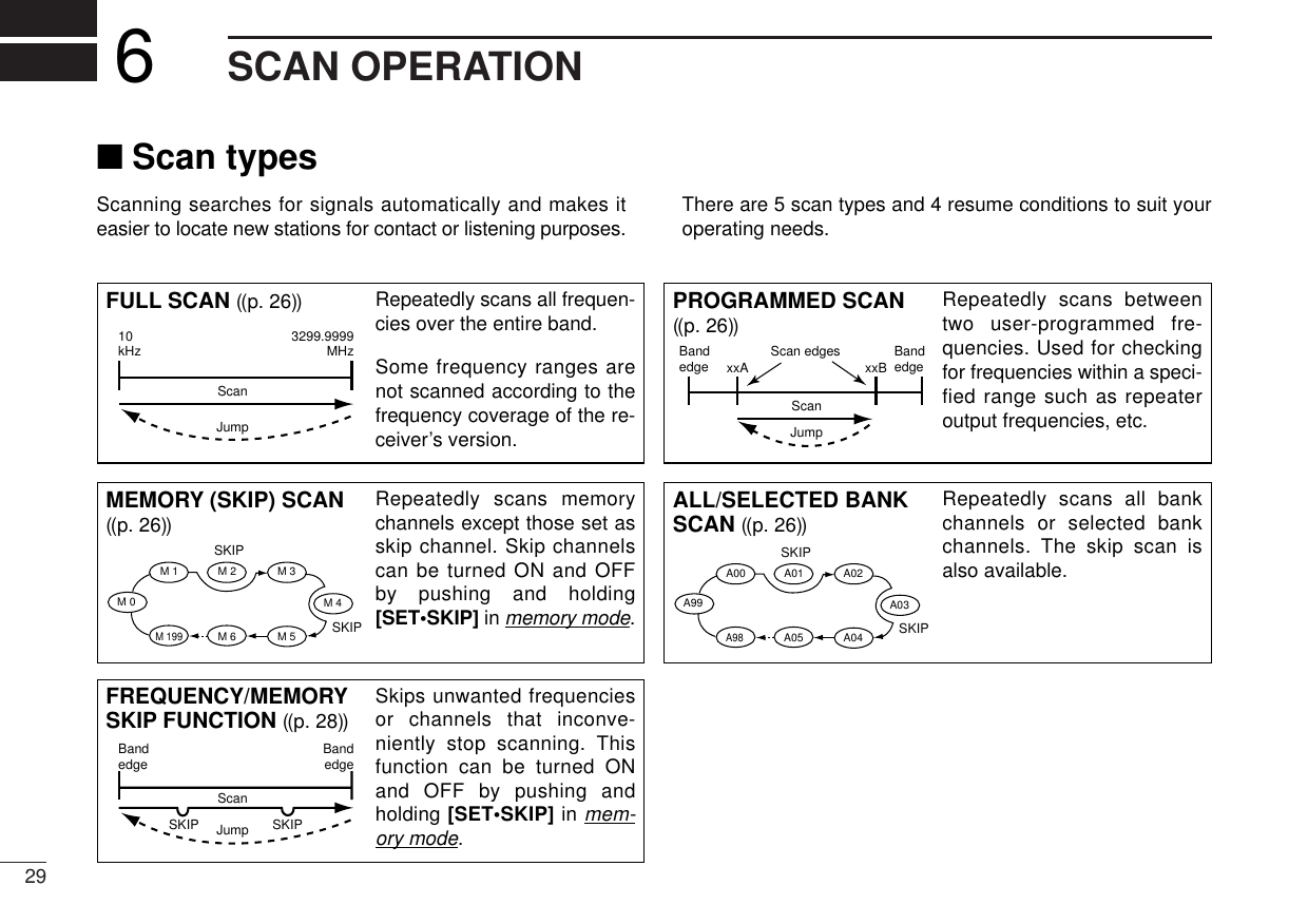 29SCAN OPERATION6■Scan typesScanning searches for signals automatically and makes iteasier to locate new stations for contact or listening purposes. There are 5 scan types and 4 resume conditions to suit youroperating needs.FULL SCAN ((p. 26)) Repeatedly scans all frequen-cies over the entire band.Some frequency ranges arenot scanned according to thefrequency coverage of the re-ceiver’s version.10kHz 3299.9999MHzScanJumpALL/SELECTED BANKSCAN ((p. 26))Repeatedly scans all bankchannels or selected bankchannels. The skip scan isalso available.SKIPSKIPA99 A03A00 A01 A02A04A98A05PROGRAMMED SCAN((p. 26))Repeatedly scans betweentwo user-programmed fre-quencies. Used for checkingfor frequencies within a speci-fied range such as repeateroutput frequencies, etc.Bandedge xxA xxBBandedgeScan edgesScanJumpMEMORY (SKIP) SCAN((p. 26))Repeatedly scans memorychannels except those set asskip channel. Skip channelscan be turned ON and OFFby pushing and holding[SET•SKIP] in memory mode.SKIPSKIPM 0 M 4M 1 M 2 M 3M 5M 199M 6FREQUENCY/MEMORYSKIP FUNCTION ((p. 28))Skips unwanted frequenciesor channels that inconve-niently stop scanning. Thisfunction can be turned ONand OFF by pushing andholding [SET•SKIP] in mem-ory mode.Bandedge BandedgeScanSKIP SKIPJump