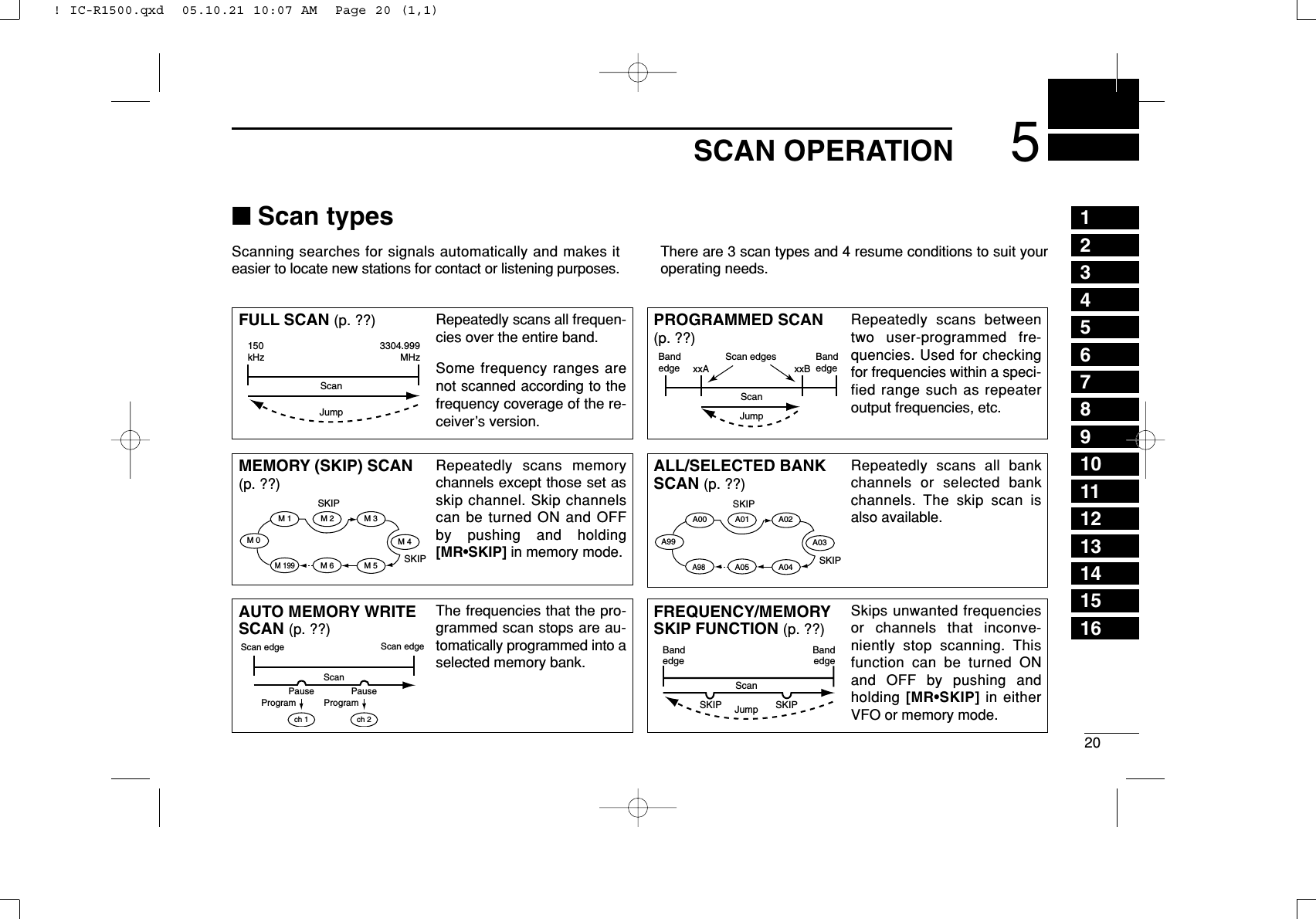 205SCAN OPERATION12345678910111213141516■Scan typesScanning searches for signals automatically and makes iteasier to locate new stations for contact or listening purposes.There are 3 scan types and 4 resume conditions to suit youroperating needs.FULL SCAN (p. ??) Repeatedly scans all frequen-cies over the entire band.Some frequency ranges arenot scanned according to thefrequency coverage of the re-ceiver’s version.150kHz3304.999MHzScanJumpALL/SELECTED BANKSCAN (p. ??)Repeatedly scans all bankchannels or selected bankchannels. The skip scan isalso available.SKIPSKIPA99 A03A00 A01 A02A04A98A05FREQUENCY/MEMORYSKIP FUNCTION (p. ??)Skips unwanted frequenciesor channels that inconve-niently stop scanning. Thisfunction can be turned ONand OFF by pushing andholding [MR•SKIP] in eitherVFO or memory mode.BandedgeBandedgeScanSKIP SKIPJumpPROGRAMMED SCAN(p. ??)Repeatedly scans betweentwo user-programmed fre-quencies. Used for checkingfor frequencies within a speci-fied range such as repeateroutput frequencies, etc.Bandedge xxA xxBBandedgeScan edgesScanJumpMEMORY (SKIP) SCAN(p. ??)Repeatedly scans memorychannels except those set asskip channel. Skip channelscan be turned ON and OFFby pushing and holding[MR•SKIP] in memory mode.SKIPSKIPM 0 M 4M 1 M 2 M 3M 5M 199M 6AUTO MEMORY WRITESCAN (p. ??)The frequencies that the pro-grammed scan stops are au-tomatically programmed into aselected memory bank.Scan edge Scan edgech 1 ch 2PauseProgram ProgramPauseScan! IC-R1500.qxd  05.10.21 10:07 AM  Page 20 (1,1)