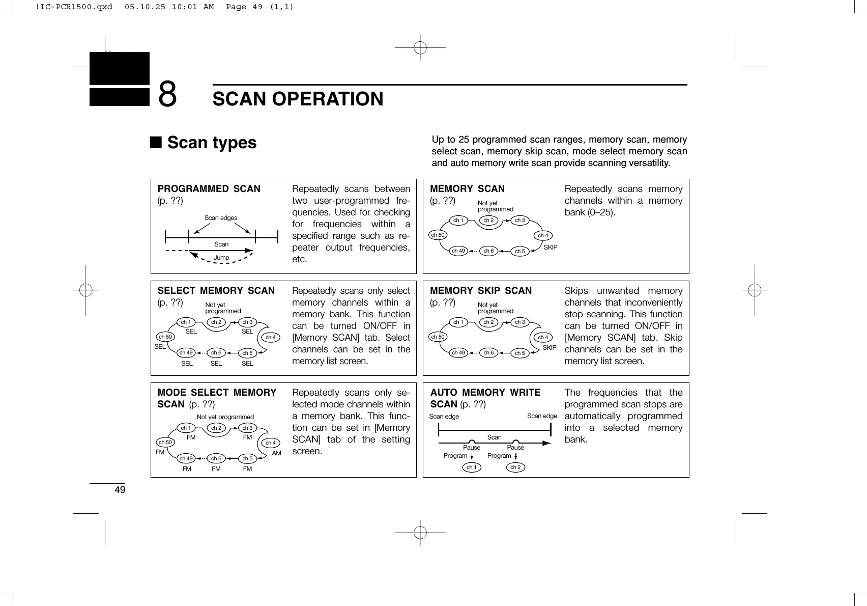 49SCAN OPERATIONNew20018■Scan types Up to 25 programmed scan ranges, memory scan, memoryselect scan, memory skip scan, mode select memory scanand auto memory write scan provide scanning versatility.PROGRAMMED SCAN(p. ??)Repeatedly scans between two user-programmed fre-quencies. Used for checking for frequencies within a specified range such as re-peater output frequencies, etc.ScanJumpScan edgesScan edge Scan edgeSELECT MEMORY SCAN(p. ??)Repeatedly scans only select memory channels within a memory bank. This function can be turned ON/OFF in [Memory SCAN] tab. Select channels can be set in the memory list screen.Not yetprogrammedch 50ch 1 ch 2 ch 3ch 4ch 5ch 6ch 49Not yet programmedch 50ch 1 ch 2 ch 3ch 4ch 5ch 6ch 49MEMORY SKIP SCAN(p. ??)Skips unwanted memory channels that inconveniently stop scanning. This function can be turned ON/OFF in [Memory SCAN] tab. Skip channels can be set in the memory list screen.Not yetprogrammedch 50ch 1 ch 2 ch 3ch 4ch 5ch 6ch 49MEMORY SCAN (p. ??)Repeatedly scans memory channels within a memory bank (0–25).Not yetprogrammedSKIPch 50ch 1 ch 2 ch 3SELSELSKIPSELSELSELSELMODE SELECT MEMORY SCAN (p. ??)Repeatedly scans only se-lected mode channels within a memory bank. This func-tion can be set in [Memory SCAN] tab of the setting screen.FMAMFMFMFMFMFMch 5ch 6ch 49ch 4AUTO MEMORY WRITESCAN (p. ??)The frequencies that the programmed scan stops are automatically programmed into a selected memory bank.ch 1 ch 2PauseProgram ProgramPauseScan!IC-PCR1500.qxd  05.10.25 10:01 AM  Page 49 (1,1)