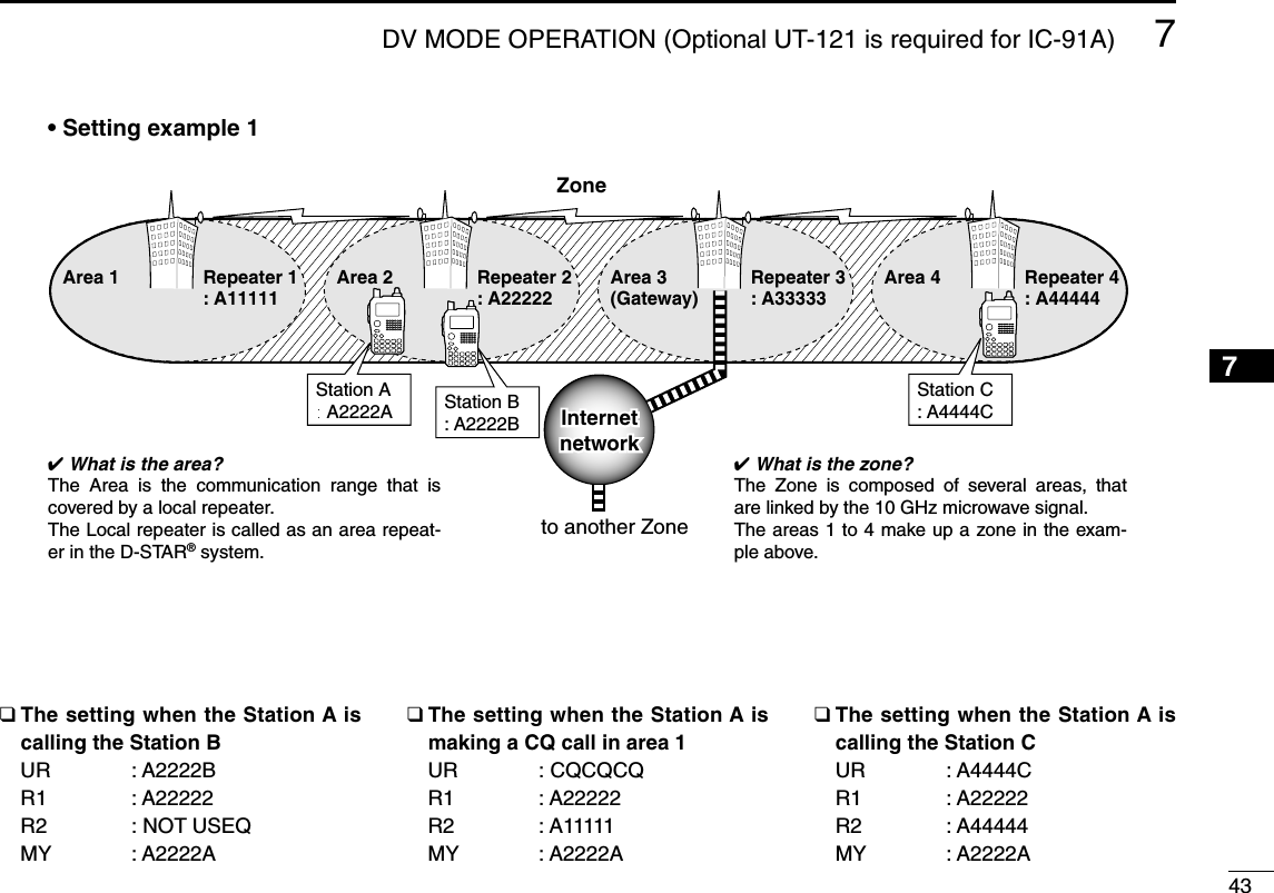 437DV MODE OPERATION (Optional UT-121 is required for IC-91A)7Area 1Zoneto another Zone• Setting example 1Repeater 1: A11111Area 2 Repeater 2: A22222Area 3(Gateway)Repeater 3: A33333Area 4 Repeater 4: A44444✔ What is the area?The Area is the communication range that is covered by a local repeater.The Local repeater is called as an area repeat-er in the D-STAR® system.✔ What is the zone?The Zone is composed of several areas, that are linked by the 10 GHz microwave signal.The areas 1 to 4 make up a zone in the exam-ple above.Station A: A2222A Station B: A2222BStation C: A4444CInternetnetworkInternetnetwork❑The setting when the Station A iscalling the Station BUR : A2222BR1 : A22222R2 : NOT USEQMY : A2222A❑The setting when the Station A ismaking a CQ call in area 1UR : CQCQCQR1 : A22222R2 : A11111MY : A2222A❑The setting when the Station A iscalling the Station CUR : A4444CR1 : A22222R2 : A44444MY : A2222A1234568910111213141516171819
