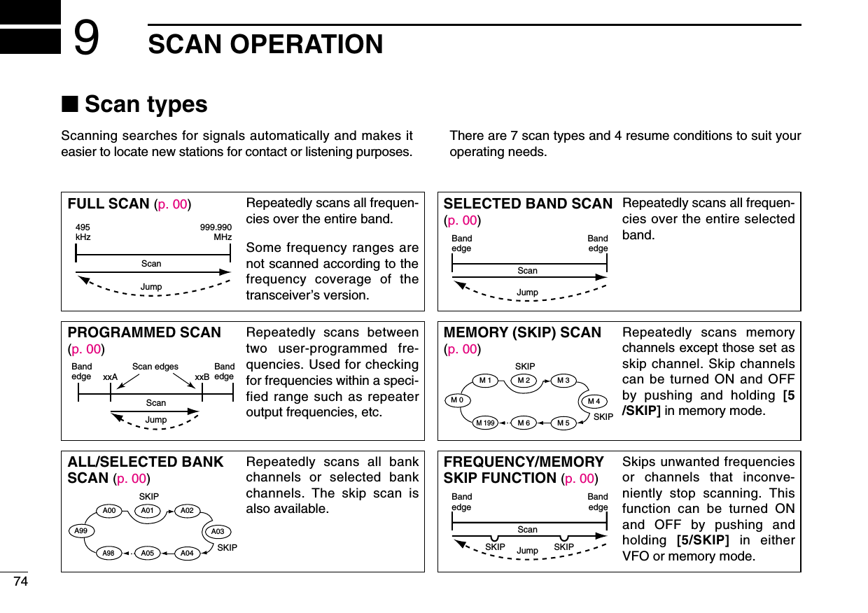 74SCAN OPERATION9■Scan typesScanning searches for signals automatically and makes iteasier to locate new stations for contact or listening purposes.There are 7 scan types and 4 resume conditions to suit youroperating needs.FULL SCAN (p. 00)Repeatedly scans all frequen-cies over the entire band. Some frequency ranges arenot scanned according to thefrequency coverage of thetransceiver’s version.495kHz999.990MHzScanJumpSELECTED BAND SCAN(p. 00)Repeatedly scans all frequen-cies over the entire selectedband. BandedgeBandedgeScanJumpALL/SELECTED BANKSCAN (p. 00)Repeatedly scans all bankchannels or selected bankchannels. The skip scan isalso available.SKIPSKIPA99 A03A00 A01 A02A04A98A05FREQUENCY/MEMORYSKIP FUNCTION (p. 00)Skips unwanted frequenciesor channels that inconve-niently stop scanning. Thisfunction can be turned ONand OFF by pushing andholding  [5/SKIP] in eitherVFO or memory mode.BandedgeBandedgeScanSKIP SKIPJumpPROGRAMMED SCAN(p. 00)Repeatedly scans betweentwo user-programmed fre-quencies. Used for checkingfor frequencies within a speci-fied range such as repeateroutput frequencies, etc.Bandedge xxA xxBBandedgeScan edgesScanJumpMEMORY (SKIP) SCAN(p. 00)Repeatedly scans memorychannels except those set asskip channel. Skip channelscan be turned ON and OFFby pushing and holding [5/SKIP] in memory mode.SKIPSKIPM 0 M 4M 1 M 2 M 3M 5M 199M 6