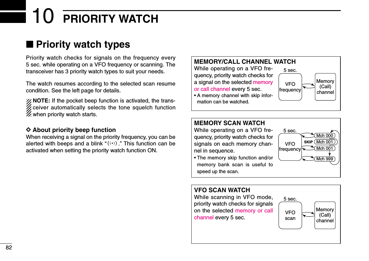 82PRIORITY WATCH10■Priority watch typesPriority watch checks for signals on the frequency every5 sec. while operating on a VFO frequency or scanning. Thetransceiver has 3 priority watch types to suit your needs. The watch resumes according to the selected scan resumecondition. See the left page for details.NOTE: If the pocket beep function is activated, the trans-ceiver automatically selects the tone squelch functionwhen priority watch starts.DDAbout priority beep functionWhen receiving a signal on the priority frequency, you can bealerted with beeps and a blink “S.” This function can beactivated when setting the priority watch function ON.MEMORY/CALL CHANNEL WATCHWhile operating on a VFO fre-quency, priority watch checks fora signal on the selected memoryor call channel every 5 sec.•A memory channel with skip infor-mation can be watched.MEMORY SCAN WATCHWhile operating on a VFO fre-quency, priority watch checks forsignals on each memory chan-nel in sequence.•The memory skip function and/ormemory bank scan is useful tospeed up the scan.5 sec.VFOfrequencyMemory(Call)channel5 sec.VFOfrequencySKIPMch 000Mch 001Mch 001Mch 999VFO SCAN WATCHWhile scanning in VFO mode,priority watch checks for signalson the selected memory or callchannel every 5 sec.5 sec.VFOscanMemory(Call)channel
