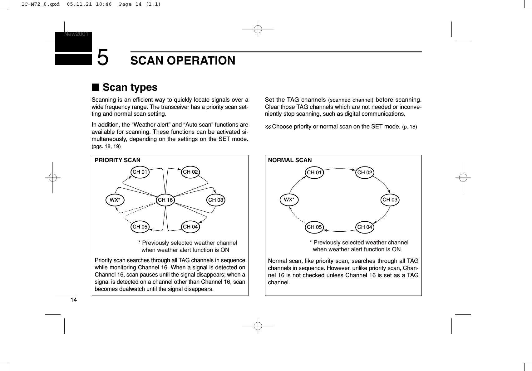 14SCAN OPERATIONNew20015■Scan typesScanning is an efﬁcient way to quickly locate signals over awide frequency range. The transceiver has a priority scan set-ting and normal scan setting.In addition, the “Weather alert” and “Auto scan” functions areavailable for scanning. These functions can be activated si-multaneously, depending on the settings on the SET mode.(pgs. 18, 19)Set the TAG channels (scanned channel) before scanning.Clear those TAG channels which are not needed or inconve-niently stop scanning, such as digital communications.Choose priority or normal scan on the SET mode. (p. 18)PRIORITY SCANPriority scan searches through all TAG channels in sequencewhile monitoring Channel 16. When a signal is detected onChannel 16, scan pauses until the signal disappears; when asignal is detected on a channel other than Channel 16, scanbecomes dualwatch until the signal disappears.WX*CH 01CH 16CH 02CH 05 CH 04CH 03* Previously selected weather channel   when weather alert function is ONNORMAL SCANNormal scan, like priority scan, searches through all TAGchannels in sequence. However, unlike priority scan, Chan-nel 16 is not checked unless Channel 16 is set as a TAGchannel.CH 01 CH 02WX*CH 05 CH 04CH 03* Previously selected weather channel   when weather alert function is ON.IC-M72_0.qxd  05.11.21 18:46  Page 14 (1,1)