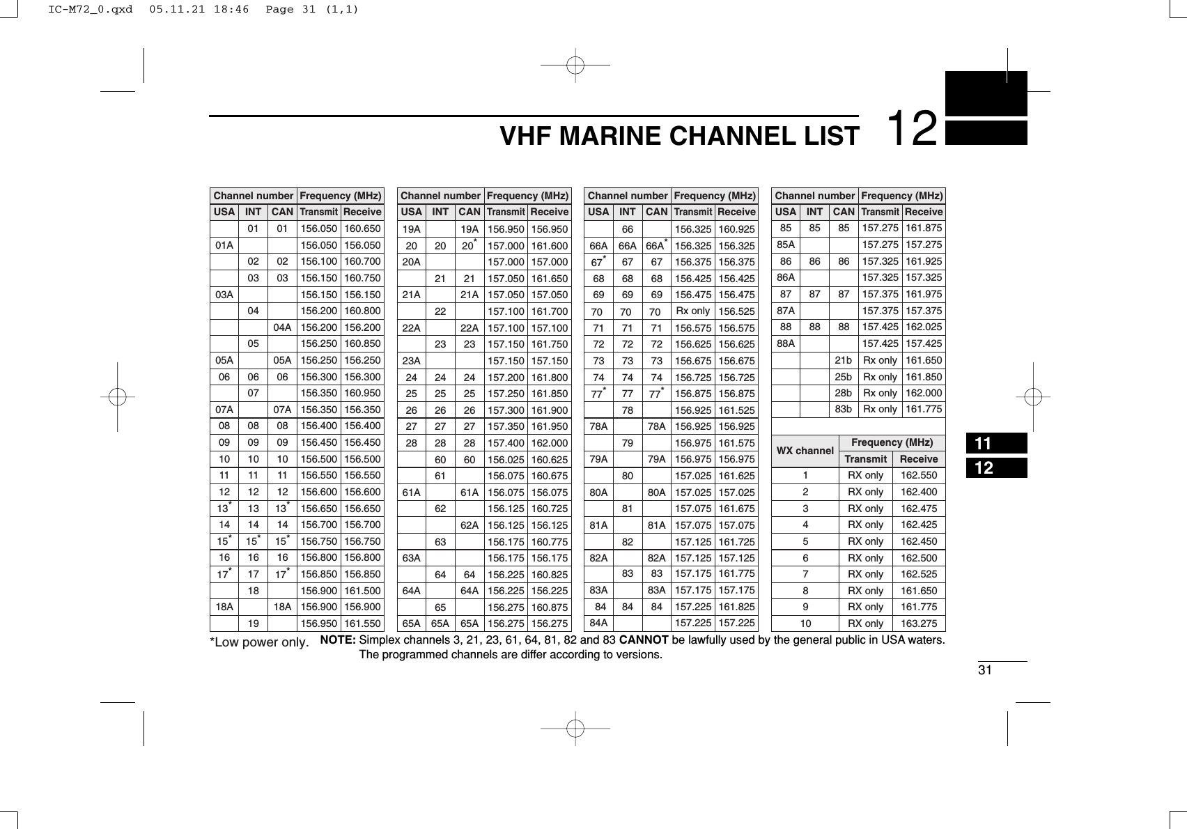 3112VHF MARINE CHANNEL LIST1112Channel numberUSA CANTransmitReceiveFrequency (MHz)INTChannel number Frequency (MHz)USA CANTransmitReceiveINTChannel number Frequency (MHz)USA CANTransmitReceiveINTChannel number Frequency (MHz)USA CANTransmitReceiveINTWX channel Frequency (MHz)Transmit Receive01 156.050 160.65001A 156.050 156.05002 156.100 160.70003 156.150 160.75003A 156.150 156.150156.200 160.80004A 156.200 156.200156.250 160.85005A 05A 156.250 156.25006 06 156.300 156.300156.350 160.95007A 07A 156.350 156.35008 08 156.400 156.40009 09 156.450 156.45010 10 156.500 156.50011 11 156.550 156.55012 12 156.600 156.60013*13*156.650 156.65014 14 156.700 156.70015*15*156.750 156.75016 16 156.800 156.80017*17*156.850 156.850156.900 161.50018A 18A 156.900 156.900010203040506070809101112131415*161718156.950 161.55019A 19A 156.950 156.95020 20*157.000 161.60021 157.050 161.65021A 21A 157.050 157.050157.100 161.70022A 22A 157.100 157.10023 157.150 161.75023A 157.150 157.15024 24 157.200 161.80025 25 157.250 161.85026 26 157.300 161.90027 27 157.350 161.95028 28 157.400 162.00060 156.025 160.625156.075 160.67561A 61A 156.075 156.075156.125 160.72562A 156.125 156.125156.175 160.77563A 156.175 156.17564 156.225 160.82564A 64A 156.225 156.22519202122232425262728606162636420A 157.000 157.00066A 66A*156.325 160.92567*67 156.375 156.37568 68 156.425 156.42569 69 156.475 156.47570 70 156.52571 71 156.575 156.57572 72 156.625 156.62573 73 156.675 156.67574 74 156.725 156.72577*77*156.875 156.875156.925 161.52578A 78A 156.925 156.925156.975 161.57579A 79A 156.975 156.975157.025 161.62580A 80A 157.025 157.025157.075 161.67581A 81A 157.075 157.075157.125 161.72582A 82A 157.125 157.125666768697071727374777879808182156.325 156.32566A85 85 157.275 161.87585A 157.275 157.27586 86 157.325 161.92586A 157.325 157.32587 87 157.375 161.97587A 157.375 157.37588 88 157.425 162.02588A 157.425 157.4258586878821b Rx onlyRx only161.65025b Rx only 161.85028b Rx only 162.00083b Rx only 161.77541 RX only 162.5502 RX only 162.4003 RX only 162.4755 RX only 162.4506 RX only 162.5007 RX only 162.5258 RX only 161.6509 RX only 161.77510 RX only 163.275RX only 162.425156.275 160.87565A 65A 156.275 156.2756565A 84A83 157.175 161.77583A 83A 157.175 157.17584 84 157.225 161.8258384157.225 157.225*Low power only.NOTE: Simplex channels 3, 21, 23, 61, 64, 81, 82 and 83 CANNOT be lawfully used by the general public in USA waters.The programmed channels are differ according to versions.IC-M72_0.qxd  05.11.21 18:46  Page 31 (1,1)