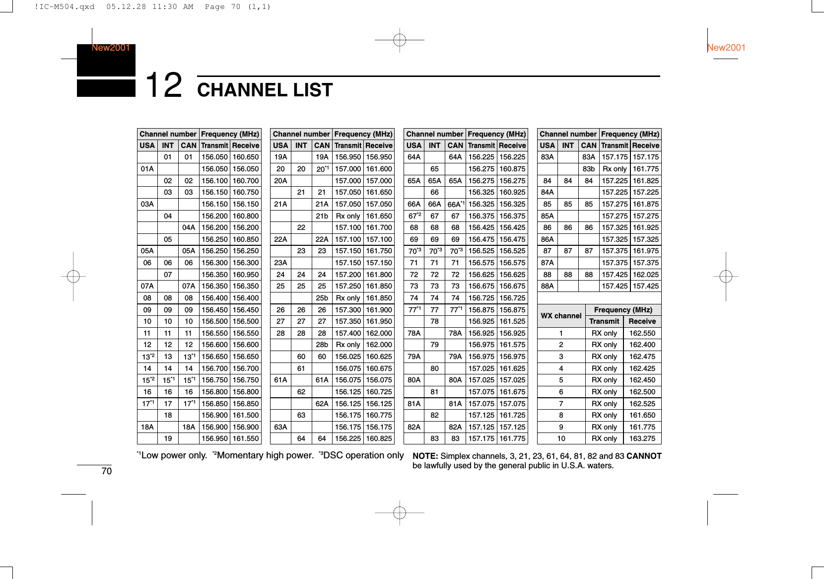 70CHANNEL LISTNew2001New200112Channel numberUSA CANTransmitReceive01 156.050 160.65001A 156.050 156.05002 156.100 160.70003 156.150 160.75003A 156.150 156.150156.200 160.80004A 156.200 156.200156.250 160.85005A 05A 156.250 156.25006 06 156.300 156.300156.350 160.95007A 07A 156.350 156.35008 08 156.400 156.40009 09 156.450 156.45010 10 156.500 156.50011 11 156.550 156.55012 12 156.600 156.60013*213*1156.650 156.65014 14 156.700 156.70015*215*1156.750 156.75016 16 156.800 156.80017*117*1156.850 156.850156.900 161.50018A 18A 156.900 156.900Frequency (MHz)INT010203040506070809101112131415*1161718Channel number Frequency (MHz)USA CANTransmitReceive19A 19A 156.950 156.95020 20*1157.000 161.60021 157.050 161.65021A 21A 157.050 157.050157.100 161.70022A 22A 157.100 157.10023 157.150 161.75023A 157.150 157.15024 24 157.200 161.80025 25 157.250 161.85026 26 157.300 161.90027 27 157.350 161.95028 28 157.400 162.00060 156.025 160.625156.075 160.67561A 61A 156.075 156.075156.125 160.72562A 156.125 156.125156.175 160.77563A 156.175 156.17564 156.225 160.825INT202122232425262728606162636420A 157.000 157.000Channel number66AFrequency (MHz)66A*1USA CANTransmitReceive64A 64A 156.225 156.22565A 65A 156.275 156.275156.325 160.92567*267 156.375 156.37568 68 156.425 156.42569 69 156.475 156.47570*370*3156.525 156.52571 71 156.575 156.57572 72 156.625 156.62573 73 156.675 156.67574 74 156.725 156.72577*177*1156.875 156.875156.925 161.52578A 78A 156.925 156.925156.975 161.57579A 79A 156.975 156.975157.025 161.62580A 80A 157.025 157.025157.075 161.67581A 81A 157.075 157.075157.125 161.72582A 82A 157.125 157.125INT65A6667686970*371727374777879808182156.325 156.32566AChannel number84AFrequency (MHz)USA CANTransmitReceive83A 83A 157.175 157.17584 84 157.225 161.82585 85 157.275 161.87585A 157.275 157.27586 86 157.325 161.92586A 157.325 157.32587 87 157.375 161.97587A 157.375 157.37588 88 157.425 162.02588A 157.425 157.425INT8485868788157.225 157.225WX channel4Frequency (MHz)Transmit Receive1 RX only 162.5502 RX only 162.4003 RX only 162.4755 RX only 162.4506 RX only 162.5007 RX only 162.5258 RX only 161.6509 RX only 161.77510 RX only 163.275RX only 162.425*1Low power only.*3DSC operation only 156.950 161.5501921b Rx only 161.65025b Rx only 161.850156.275 160.8756528b Rx only 162.00083 157.175 161.7758383b Rx only 161.775*2Momentary high power.NOTE: Simplex channels, 3, 21, 23, 61, 64, 81, 82 and 83 CANNOTbe lawfully used by the general public in U.S.A. waters.!IC-M504.qxd  05.12.28 11:30 AM  Page 70 (1,1)