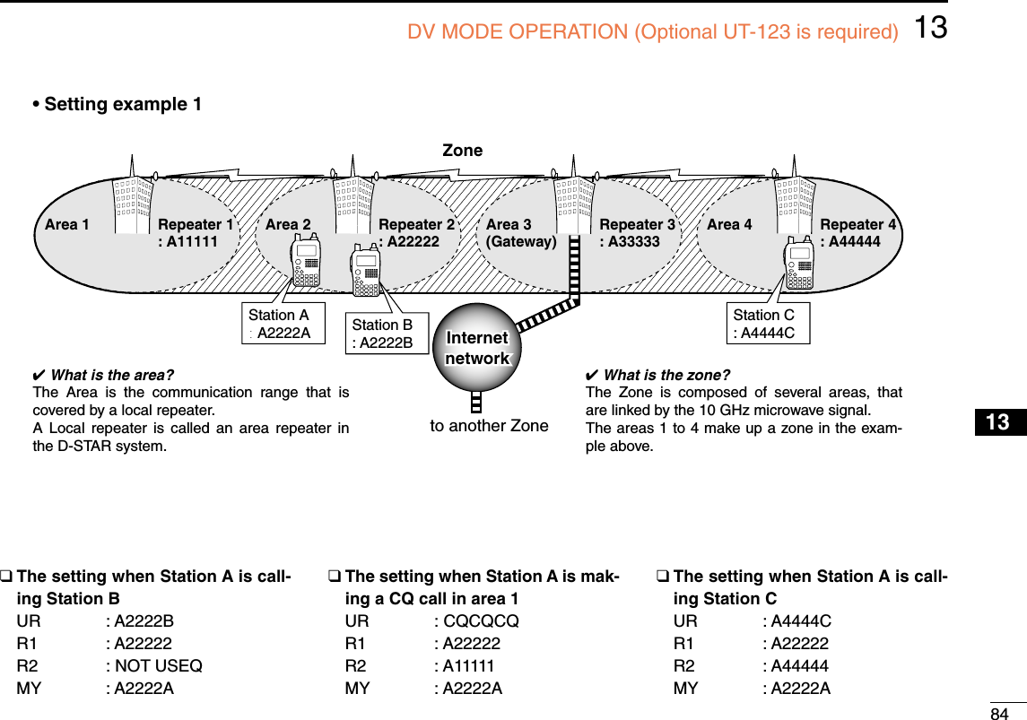 8413DV MODE OPERATION (Optional UT-123 is required)12345678910131213141516171819Area 1Zoneto another Zone• Setting example 1Repeater 1: A11111Area 2 Repeater 2: A22222Area 3(Gateway)Repeater 3: A33333Area 4 Repeater 4: A44444✔ What is the area?The Area is the communication range that is covered by a local repeater.A Local repeater is called an area repeater in the D-STAR system.✔ What is the zone?The Zone is composed of several areas, that are linked by the 10 GHz microwave signal.The areas 1 to 4 make up a zone in the exam-ple above.Station A: A2222A Station B: A2222BStation C: A4444CInternetnetworkInternetnetwork❑The setting when Station A is call-ing Station BUR : A2222BR1 : A22222R2 : NOT USEQMY : A2222A❑The setting when Station A is mak-ing a CQ call in area 1UR : CQCQCQR1 : A22222R2 : A11111MY : A2222A❑The setting when Station A is call-ing Station CUR : A4444CR1 : A22222R2 : A44444MY : A2222A