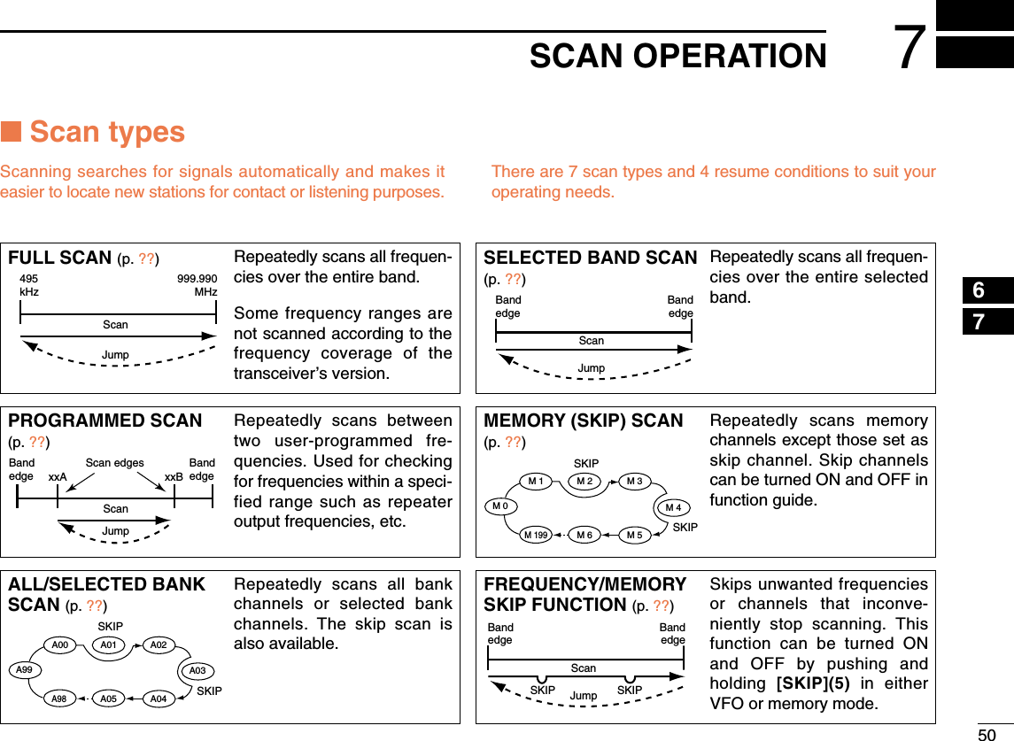 507SCAN OPERATION12345678910111213141516171819■Scan typesScanning searches for signals automatically and makes iteasier to locate new stations for contact or listening purposes.There are 7 scan types and 4 resume conditions to suit youroperating needs.FULL SCAN (p. ??)Repeatedly scans all frequen-cies over the entire band. Some frequency ranges arenot scanned according to thefrequency coverage of thetransceiver’s version.495kHz999.990MHzScanJumpSELECTED BAND SCAN(p. ??)Repeatedly scans all frequen-cies over the entire selectedband. BandedgeBandedgeScanJumpALL/SELECTED BANKSCAN (p. ??)Repeatedly scans all bankchannels or selected bankchannels. The skip scan isalso available.SKIPSKIPA99 A03A00 A01 A02A04A98A05FREQUENCY/MEMORYSKIP FUNCTION (p. ??)Skips unwanted frequenciesor channels that inconve-niently stop scanning. Thisfunction can be turned ONand OFF by pushing andholding  [SKIP](5) in eitherVFO or memory mode.BandedgeBandedgeScanSKIP SKIPJumpPROGRAMMED SCAN(p. ??)Repeatedly scans betweentwo user-programmed fre-quencies. Used for checkingfor frequencies within a speci-fied range such as repeateroutput frequencies, etc.Bandedge xxA xxBBandedgeScan edgesScanJumpMEMORY (SKIP) SCAN(p. ??)Repeatedly scans memorychannels except those set asskip channel. Skip channelscan be turned ON and OFF infunction guide.SKIPSKIPM 0 M 4M 1 M 2 M 3M 5M 199M 6