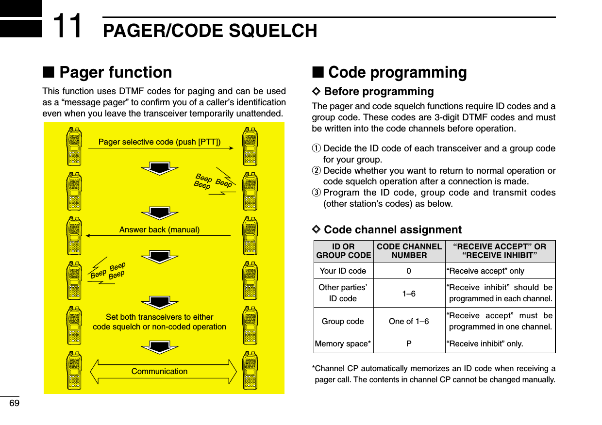 69PAGER/CODE SQUELCH11■Pager functionThis function uses DTMF codes for paging and can be usedas a “message pager” to conﬁrm you of a caller’s identiﬁcationeven when you leave the transceiver temporarily unattended.■Code programmingDDBefore programmingThe pager and code squelch functions require ID codes and agroup code. These codes are 3-digit DTMF codes and mustbe written into the code channels before operation.qDecide the ID code of each transceiver and a group codefor your group.wDecide whether you want to return to normal operation orcode squelch operation after a connection is made.eProgram the ID code, group code and transmit codes(other station’s codes) as below.DDCode channel assignment*Channel CP automatically memorizes an ID code when receiving apager call. The contents in channel CP cannot be changed manually.Pager selective code (push [PTT])Beep  BeepBeep  Answer back (manual)Beep  BeepBeep  Set both transceivers to eithercode squelch or non-coded operationCommunicationID OR CODE CHANNEL “RECEIVE ACCEPT” OR GROUP CODE NUMBER “RECEIVE INHIBIT”Your ID codeOther parties’ID codeGroup codeMemory space*01–6One of 1–6P“Receive accept” only“Receive inhibit” should be programmed in each channel.“Receive accept” must be programmed in one channel.“Receive inhibit” only.
