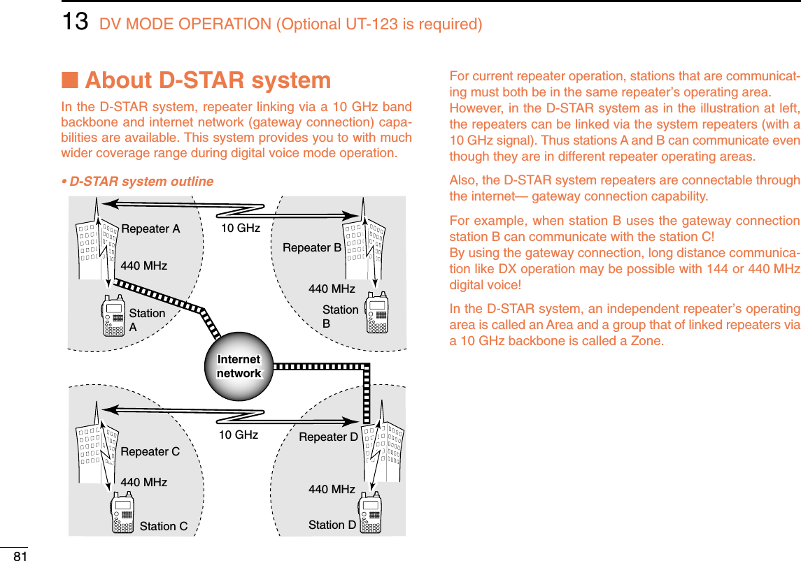 8113 DV MODE OPERATION (Optional UT-123 is required)■About D-STAR systemIn the D-STAR system, repeater linking via a 10 GHz bandbackbone and internet network (gateway connection) capa-bilities are available. This system provides you to with muchwider coverage range during digital voice mode operation.• D-STAR system outlineFor current repeater operation, stations that are communicat-ing must both be in the same repeater’s operating area.However, in the D-STAR system as in the illustration at left,the repeaters can be linked via the system repeaters (with a10 GHz signal). Thus stations A and B can communicate eventhough they are in different repeater operating areas.Also, the D-STAR system repeaters are connectable throughthe internet— gateway connection capability. For example, when station B uses the gateway connectionstation B can communicate with the station C! By using the gateway connection, long distance communica-tion like DX operation may be possible with 144 or 440 MHzdigital voice!In the D-STAR system, an independent repeater’s operatingarea is called an Area and a group that of linked repeaters viaa 10 GHz backbone is called a Zone.StationAStation C  Station DRepeater ARepeater D440 MHz440 MHzRepeater C10 GHzStationBRepeater B10 GHz440 MHz440 MHzInternetnetworkInternetnetwork