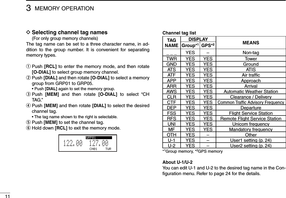 113MEMORY OPERATION D Selecting channel tag names (For only group memory channels)The tag name can be set to a three character name, in ad-dition  to  the  group  number.  It  is  convenient  for  separating memory types.q  Push [RCL] to enter the memory mode, and then rotate [O-DIAL] to select group memory channel. Push  w[DIAL] and then rotate [O-DIAL] to select a memory group from GRP01 to GRP05.  •  Push [DIAL] again to set the memory group. Push  e[MEM]  and  then  rotate  [O-DIAL]  to  select  “CH TAG.”  Push  r[MEM] and then rotate [DIAL] to select the desired channel tag.  •  The tag name shown to the right is selectable. Push  t[MEM] to set the channel tag. Hold down  y[RCL] to exit the memory mode.CH01127.005122.00GRP01TWR Channel tag listTAG NAMEDISPLAY MEANSGroup*1GPS*2_ _ _ YES – Non-tagTWR YES YES TowerGND YES YES GroundATS YES YES ATISATF YES YES Air trafﬁcAPP YES YES ApproachARR YES YES ArrivalAWS YES YES Automatic Weather StationCLR YES YES Clearance / DeliveryCTF YES YESCommon Trafﬁc Advisory FrequencyDEP YES YES DepartureFSS YES YES Flight Service StationRFS YES YES Remote Flight Service StationUNI YES YES Unicom frequencyMF YES YES Mandatory frequencyOTH YES – OtherU-1 YES – User1 setting (p. 24)U-2 YES – User2 setting (p. 24)*1Group memory, *2GPS memory About U-1/U-2You can edit U-1 and U-2 to the desired tag name in the Con-ﬁguration menu. Refer to page 24 for the details.