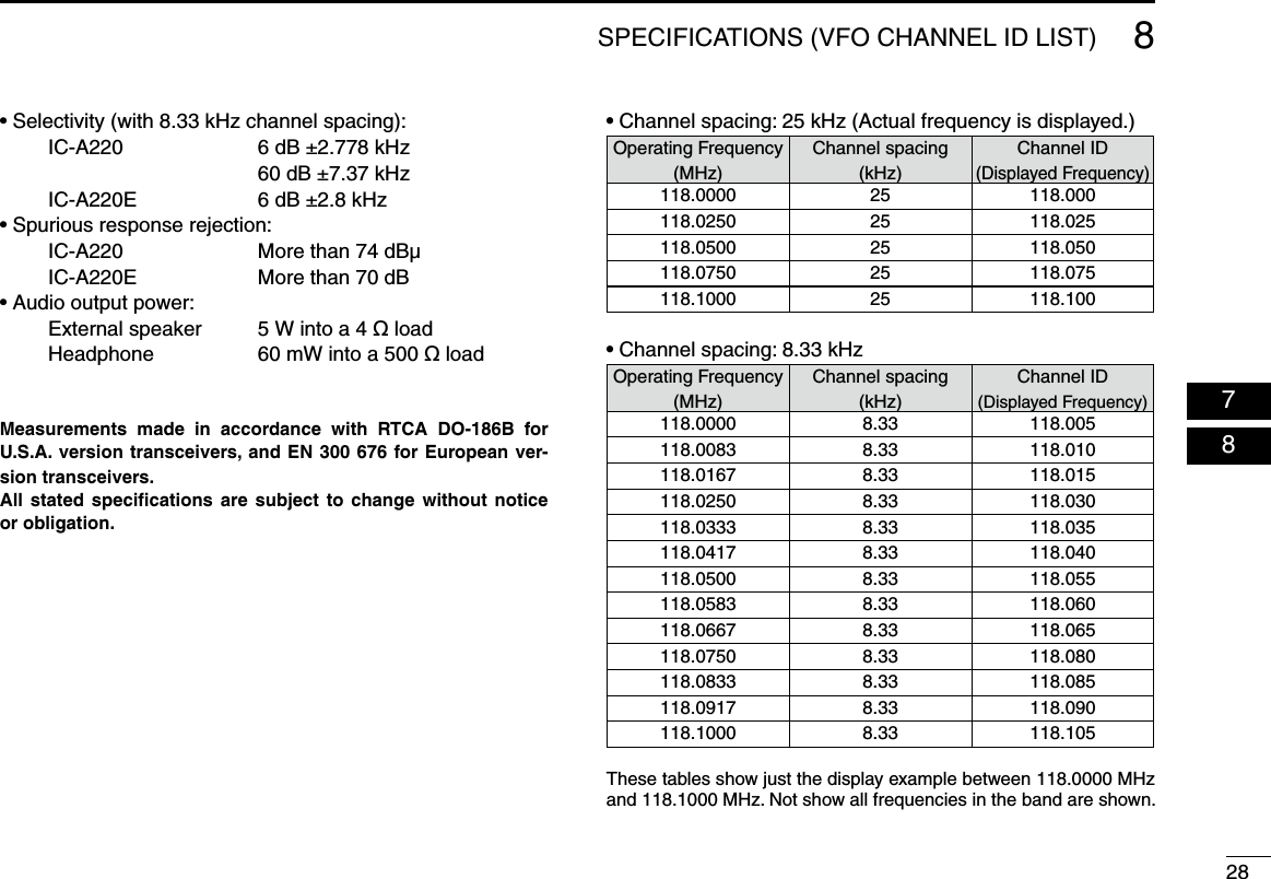288SPECIFICATIONS (VFO CHANNEL ID LIST)    7  08• Channel spacing: 25 kHz (Actual frequency is displayed.)Operating Frequency (MHz)Channel spacing (kHz)Channel ID(Displayed Frequency)118.0000 25 118.000118.0250 25 118.025118.0500 25 118.050118.0750 25 118.075118.1000 25 118.100• Channel spacing: 8.33 kHzOperating Frequency (MHz)Channel spacing (kHz)Channel ID(Displayed Frequency)118.0000 8.33 118.005118.0083 8.33 118.010118.0167 8.33 118.015118.0250 8.33 118.030118.0333 8.33 118.035118.0417 8.33 118.040118.0500 8.33 118.055118.0583 8.33 118.060118.0667 8.33 118.065118.0750 8.33 118.080118.0833 8.33 118.085118.0917 8.33 118.090118.1000 8.33 118.105These tables show just the display example between 118.0000 MHz and 118.1000 MHz. Not show all frequencies in the band are shown.• Selectivity (with 8.33 kHz channel spacing):        IC-A220  6 dB ±2.778 kHz            60 dB ±7.37 kHz      IC-A220E  6 dB ±2.8 kHz• Spurious response rejection:       IC-A220  More than 74 dBμ      IC-A220E  More than 70 dB•  Audio output power:          External speaker  5 W into a 4 ø load      Headphone   60 mW into a 500 ø loadMeasurements  made  in  accordance  with  RTCA  DO-186B  for  U.S.A. version transceivers,  and EN 300  676 for European ver-sion transceivers.All  stated  specications  are  subject  to  change  without  notice or obligation.