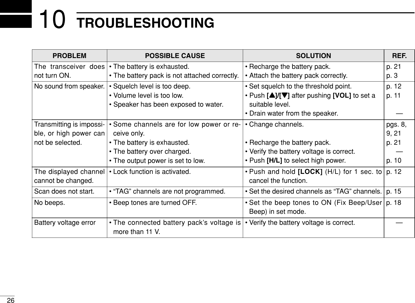 26TROUBLESHOOTING10PROBLEM POSSIBLE CAUSE SOLUTION REF.No sound from speaker. • Squelch level is too deep.• Volume level is too low.• Speaker has been exposed to water.p. 12p. 11—• Set squelch to the threshold point.• Push [Y]/[Z]after pushing [VOL] to set asuitable level.• Drain water from the speaker.The transceiver doesnot turn ON.• The battery is exhausted.• The battery pack is not attached correctly.p. 21p. 3• Recharge the battery pack.• Attach the battery pack correctly.Transmitting is impossi-ble, or high power cannot be selected.• Some channels are for low power or re-ceive only.• The battery is exhausted.• The battery over charged.• The output power is set to low.pgs. 8,9, 21p. 21—p. 10• Change channels.• Recharge the battery pack.• Verify the battery voltage is correct.• Push [H/L] to select high power.The displayed channelcannot be changed.• Lock function is activated. • Push and hold [LOCK] (H/L) for 1 sec. tocancel the function.p. 12Scan does not start. • “TAG” channels are not programmed. • Set the desired channels as “TAG” channels. p. 15No beeps. • Beep tones are turned OFF. • Set the beep tones to ON (Fix Beep/UserBeep) in set mode.p. 18Battery voltage error • The connected battery pack’s voltage ismore than 11 V.• Verify the battery voltage is correct. —