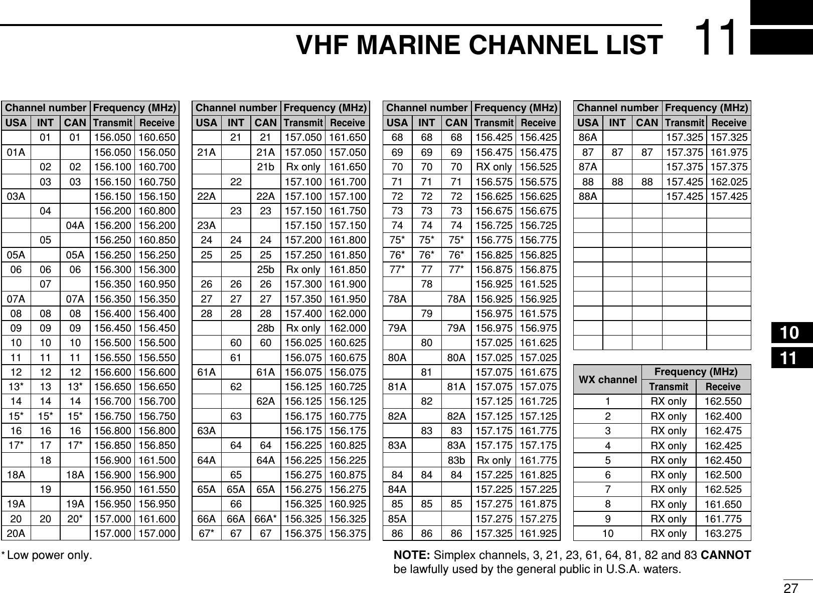 2711VHF MARINE CHANNEL LIST12345678910111213141516NOTE: Simplex channels, 3, 21, 23, 61, 64, 81, 82 and 83 CANNOTbe lawfully used by the general public in U.S.A. waters.*Low power only.Channel number Frequency (MHz)03 156.150 160.7500303A 156.150 156.150156.200 160.8000402 156.100 160.7000204A 156.200 156.200156.250 160.8500505A 05A 156.250 156.25006 06 156.300 156.30006156.350 160.9500707A 07A 156.350 156.35008 08 156.400 156.4000809 09 156.450 156.4500910 10 156.500 156.5001011 11 156.550 156.5501112 12 156.600 156.6001213* 13*156.650 156.6501314 14156.700 156.7001415* 15*156.750 156.75015*16 16156.800 156.8001617* 17*156.850 156.85017156.900 161.5001818A 18A156.900 156.900156.950 161.5501919A 19A 156.950 156.95020 20* 157.000 161.6002020A 157.000 157.00001A 156.050 156.050USA01156.050 160.65001CANTransmit ReceiveINTChannel number Frequency (MHz)157.100 161.7002222A 22A 157.100 157.10023 157.150 161.7502321b Rx only 161.65023A 157.150 157.15024 24 157.200 161.8002425 25 157.250 161.8502525b Rx only 161.85026 26 157.300 161.9002627 27 157.350 161.9502728 28 157.400 162.0002828b Rx only 162.00060 156.025 160.62560156.075 160.6756161A 61A 156.075 156.075156.125 160.7256262A 156.125 156.125156.175 160.7756363A 156.175 156.17564 156.225 160.8256464A 64A 156.225 156.225156.275 160.8756565A 65A 156.275 156.27565A156.325 160.9256666A 66A* 156.325 156.32566A67* 67 156.375 156.3756721A 21A 157.050 157.050USA21 157.050 161.65021CANTransmit ReceiveINTChannel number Frequency (MHz)71 71 156.575 156.5757172 72 156.625 156.6257273 73 156.675 156.6757370 70 RX only 156.5257074 74 156.725 156.7257475* 75* 156.775 156.77575*76* 76* 156.825 156.82576*77* 77* 156.875 156.87577156.925 161.5257878A 78A 156.925 156.925156.975 161.5757979A 79A 156.975 156.975157.025 161.6258080A 80A 157.025 157.025157.075 161.6758181A 81A 157.075 157.075157.125 161.7258282A 82A 157.125 157.12583 157.175 161.7758383A 83A 157.175 157.17583b Rx only 161.77584 84 157.225 161.8258484A 157.225 157.22585 85 157.275 161.8758585A 157.275 157.27586 86 157.325 161.9258669 69 156.475 156.4756968USA68 156.425 156.42568CANTransmit ReceiveINTChannel number Frequency (MHz)88 88 157.425 162.0258888A 157.425 157.42587A 157.375 157.37587 87 157.375 161.9758786AUSA157.325 157.325CANTransmit ReceiveINTFrequency (MHz)RX only 162.425RX only 162.450RX only 162.500RX only 162.475RX only 162.525RX only 161.650RX only 161.775RX only 163.275RX only 162.400RX only 162.550Transmit ReceiveWX channel45637891021