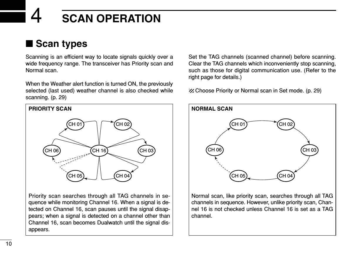 10SCAN OPERATION4■Scan typesScanning is an efﬁcient way to locate signals quickly over awide frequency range. The transceiver has Priority scan andNormal scan.When the Weather alert function is turned ON, the previouslyselected (last used) weather channel is also checked whilescanning. (p. 29)Set the TAG channels (scanned channel) before scanning.Clear the TAG channels which inconveniently stop scanning,such as those for digital communication use. (Refer to theright page for details.)Choose Priority or Normal scan in Set mode. (p. 29)PRIORITY SCANPriority scan searches through all TAG channels in se-quence while monitoring Channel 16. When a signal is de-tected on Channel 16, scan pauses until the signal disap-pears; when a signal is detected on a channel other thanChannel 16, scan becomes Dualwatch until the signal dis-appears.CH 06CH 01CH 16CH 02CH 05 CH 04CH 03NORMAL SCANNormal scan, like priority scan, searches through all TAGchannels in sequence. However, unlike priority scan, Chan-nel 16 is not checked unless Channel 16 is set as a TAGchannel.CH 01 CH 02CH 06CH 05 CH 04CH 03