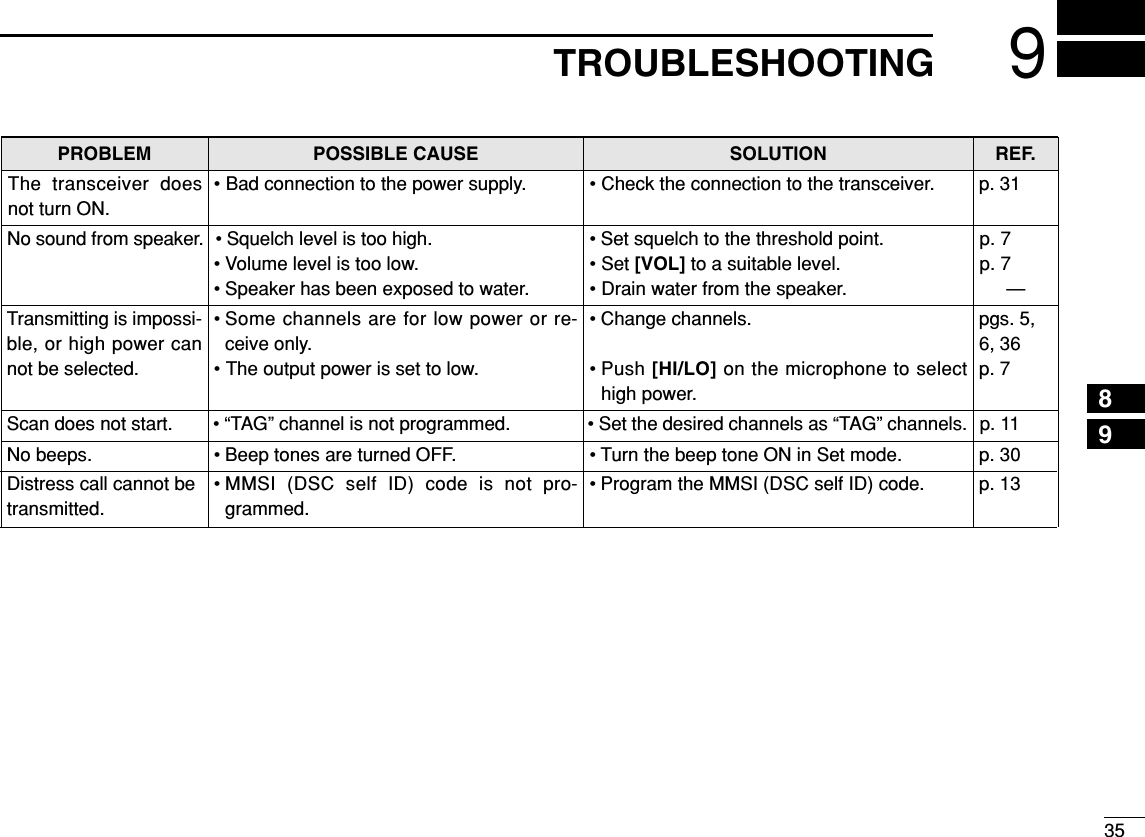 359TROUBLESHOOTINGPROBLEM POSSIBLE CAUSE SOLUTION REF.No sound from speaker. • Squelch level is too high.• Volume level is too low.• Speaker has been exposed to water.p. 7p. 7—• Set squelch to the threshold point.• Set [VOL] to a suitable level.• Drain water from the speaker.The transceiver doesnot turn ON.• Bad connection to the power supply. p. 31• Check the connection to the transceiver.Transmitting is impossi-ble, or high power cannot be selected.• Some channels are for low power or re-ceive only.• The output power is set to low.pgs. 5,6, 36p. 7• Change channels.• Push [HI/LO] on the microphone to selecthigh power.Scan does not start. • “TAG” channel is not programmed. • Set the desired channels as “TAG” channels. p. 11No beeps. • Beep tones are turned OFF. • Turn the beep tone ON in Set mode. p. 30Distress call cannot betransmitted.• MMSI (DSC self ID) code is not pro-grammed.• Program the MMSI (DSC self ID) code. p. 1389