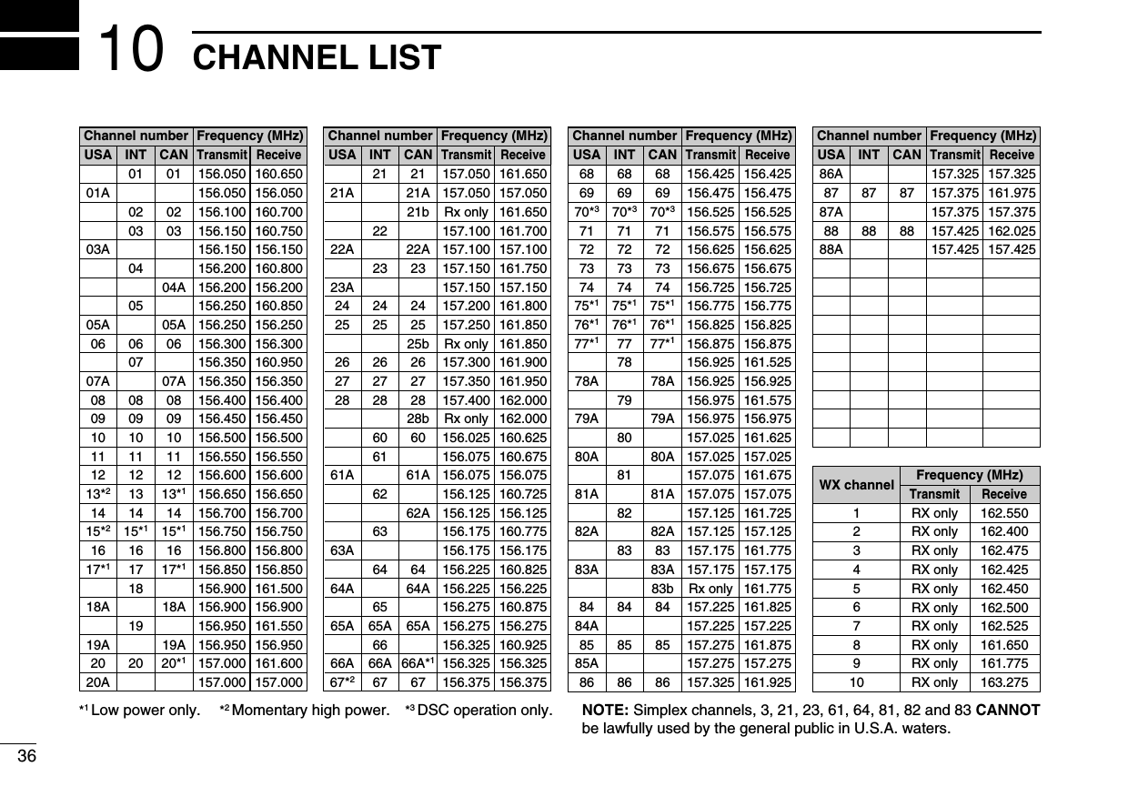 36CHANNEL LIST10NOTE: Simplex channels, 3, 21, 23, 61, 64, 81, 82 and 83 CANNOTbe lawfully used by the general public in U.S.A. waters.*1 Low power only. *2 Momentary high power. *3 DSC operation only.Channel number Frequency (MHz)03 156.150 160.7500303A 156.150 156.150156.200 160.8000402 156.100 160.7000204A 156.200 156.200156.250 160.8500505A 05A 156.250 156.25006 06 156.300 156.30006156.350 160.9500707A 07A 156.350 156.35008 08 156.400 156.4000809 09 156.450 156.4500910 10 156.500 156.5001011 11 156.550 156.5501112 12 156.600 156.6001213*213*1156.650 156.6501314 14156.700 156.7001415*215*1156.750 156.75015*116 16156.800 156.8001617*117*1156.850 156.85017156.900 161.5001818A 18A156.900 156.900156.950 161.5501919A 19A 156.950 156.95020 20*1157.000 161.6002020A 157.000 157.00001A 156.050 156.050USA01156.050 160.65001CANTransmit ReceiveINTChannel number Frequency (MHz)157.100 161.7002222A 22A 157.100 157.10023 157.150 161.7502321b Rx only 161.65023A 157.150 157.15024 24 157.200 161.8002425 25 157.250 161.8502525b Rx only 161.85026 26 157.300 161.9002627 27 157.350 161.9502728 28 157.400 162.0002828b Rx only 162.00060 156.025 160.62560156.075 160.6756161A 61A 156.075 156.075156.125 160.7256262A 156.125 156.125156.175 160.7756363A 156.175 156.17564 156.225 160.8256464A 64A 156.225 156.225156.275 160.8756565A 65A 156.275 156.27565A156.325 160.9256666A 66A*1156.325 156.32566A67*267 156.375 156.3756721A 21A 157.050 157.050USA21 157.050 161.65021CANTransmit ReceiveINTChannel number Frequency (MHz)71 71 156.575 156.5757172 72 156.625 156.6257273 73 156.675 156.6757370*370*3156.525 156.52570*374 74 156.725 156.7257475*175*1156.775 156.77575*176*176*1156.825 156.82576*177*177*1156.875 156.87577156.925 161.5257878A 78A 156.925 156.925156.975 161.5757979A 79A 156.975 156.975157.025 161.6258080A 80A 157.025 157.025157.075 161.6758181A 81A 157.075 157.075157.125 161.7258282A 82A 157.125 157.12583 157.175 161.7758383A 83A 157.175 157.17583b Rx only 161.77584 84 157.225 161.8258484A 157.225 157.22585 85 157.275 161.8758585A 157.275 157.27586 86 157.325 161.9258669 69 156.475 156.4756968USA68 156.425 156.42568CANTransmit ReceiveINTChannel number Frequency (MHz)88 88 157.425 162.0258888A 157.425 157.42587A 157.375 157.37587 87 157.375 161.9758786AUSA157.325 157.325CANTransmit ReceiveINTFrequency (MHz)RX only 162.425RX only 162.450RX only 162.500RX only 162.475RX only 162.525RX only 161.650RX only 161.775RX only 163.275RX only 162.400RX only 162.550Transmit ReceiveWX channel45637891021