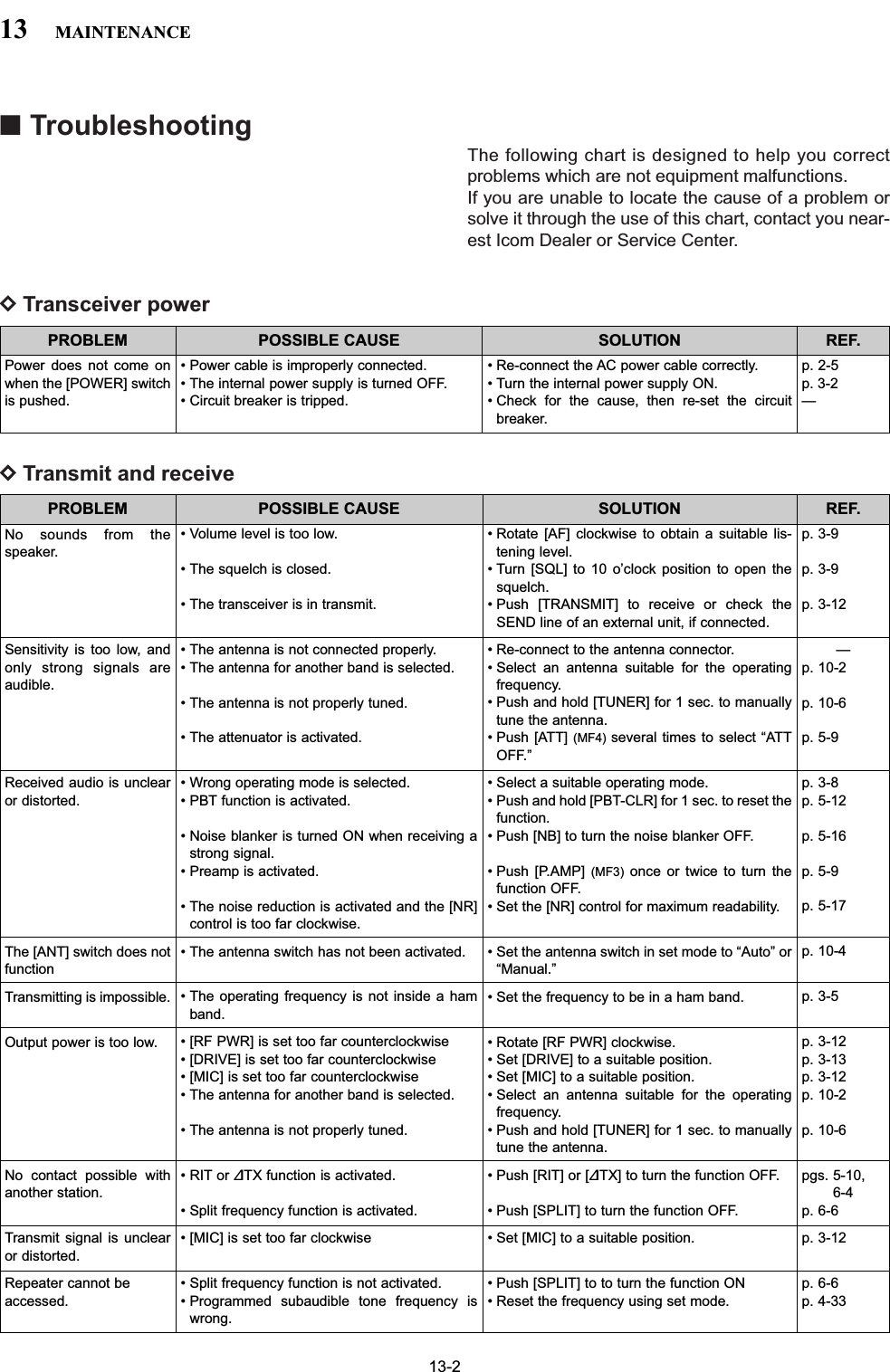 ■TroubleshootingThe following chart is designed to help you correctproblems which are not equipment malfunctions.If you are unable to locate the cause of a problem orsolve it through the use of this chart, contact you near-est Icom Dealer or Service Center.DTransceiver powerDTransmit and receivePROBLEM POSSIBLE CAUSE SOLUTION REF.No sounds from thespeaker.Sensitivity is too low, andonly strong signals areaudible.Received audio is unclearor distorted.The [ANT] switch does notfunctionTransmitting is impossible.Output power is too low.No contact possible withanother station.Transmit signal is unclearor distorted.Repeater cannot beaccessed.• Volume level is too low.• The squelch is closed.• The transceiver is in transmit.• The antenna is not connected properly.• The antenna for another band is selected.• The antenna is not properly tuned.• The attenuator is activated.• Wrong operating mode is selected.• PBT function is activated.• Noise blanker is turned ON when receiving astrong signal.• Preamp is activated.• The noise reduction is activated and the [NR]control is too far clockwise.• The antenna switch has not been activated.• The operating frequency is not inside a hamband.• [RF PWR] is set too far counterclockwise• [DRIVE] is set too far counterclockwise• [MIC] is set too far counterclockwise• The antenna for another band is selected.• The antenna is not properly tuned.• RIT or ∂TX function is activated.• Split frequency function is activated.• [MIC] is set too far clockwise• Split frequency function is not activated.• Programmed subaudible tone frequency iswrong.• Rotate [AF] clockwise to obtain a suitable lis-tening level.• Turn [SQL] to 10 o’clock position to open thesquelch.• Push [TRANSMIT] to receive or check theSEND line of an external unit, if connected.• Re-connect to the antenna connector.• Select an antenna suitable for the operatingfrequency.• Push and hold [TUNER] for 1 sec. to manuallytune the antenna.• Push [ATT] (MF4) several times to select “ATTOFF.”• Select a suitable operating mode.• Push and hold [PBT-CLR] for 1 sec. to reset thefunction.• Push [NB] to turn the noise blanker OFF.• Push [P.AMP] (MF3) once or twice to turn thefunction OFF.• Set the [NR] control for maximum readability.• Set the antenna switch in set mode to “Auto” or“Manual.”• Set the frequency to be in a ham band.• Rotate [RF PWR] clockwise.• Set [DRIVE] to a suitable position.• Set [MIC] to a suitable position.• Select an antenna suitable for the operatingfrequency.• Push and hold [TUNER] for 1 sec. to manuallytune the antenna.• Push [RIT] or [∂TX] to turn the function OFF.• Push [SPLIT] to turn the function OFF.• Set [MIC] to a suitable position.• Push [SPLIT] to to turn the function ON• Reset the frequency using set mode.p. 3-9p. 3-9p. 3-12—p. 10-2p. 10-6p. 5-9p. 3-8p. 5-12p. 5-16p. 5-9p. 5-17p. 10-4p. 3-5p. 3-12p. 3-13p. 3-12p. 10-2p. 10-6pgs. 5-10, 6-4p. 6-6p. 3-12p. 6-6p. 4-33PROBLEM POSSIBLE CAUSE SOLUTION REF.13-213 MAINTENANCEPower does not come onwhen the [POWER] switchis pushed.• Power cable is improperly connected.• The internal power supply is turned OFF.• Circuit breaker is tripped.• Re-connect the AC power cable correctly.• Turn the internal power supply ON.• Check for the cause, then re-set the circuitbreaker.p. 2-5p. 3-2—