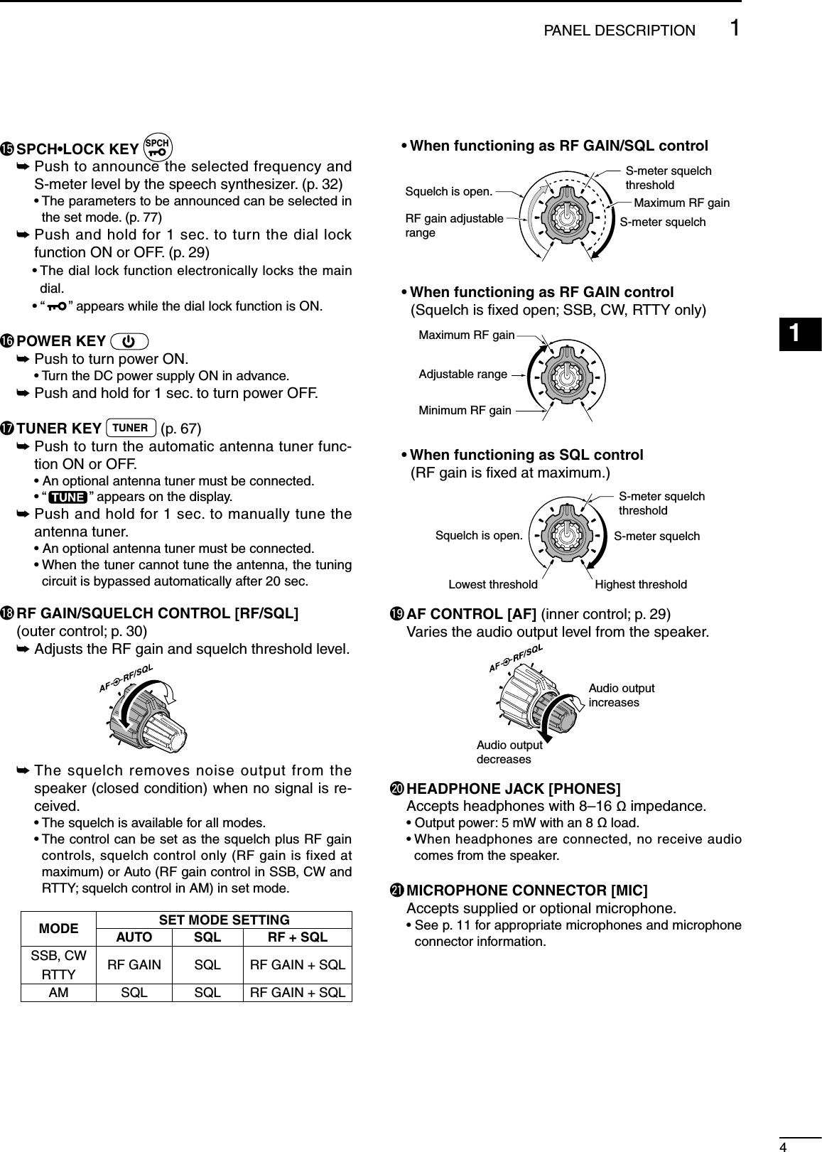 41PANEL DESCRIPTION123456789101112131415161718192021!5 SPCH•LOCK  KEY SPCH ±  Push to announce the selected frequency and S-meter level by the speech synthesizer. (p. 32)  •  The parameters to be announced can be selected in the set mode. (p. 77) ±  Push and hold for 1 sec. to turn the dial lock function ON or OFF. (p. 29)  •  The dial lock function electronically locks the main dial.  • “ ” appears while the dial lock function is ON.!6 POWER  KEY  ± Push to turn power ON.    • Turn the DC power supply ON in advance. ± Push and hold for 1 sec. to turn power OFF.!7 TUNER  KEY  TUNER  (p. 67) ±  Push to turn the automatic antenna tuner func-tion ON or OFF.    • An optional antenna tuner must be connected.  • “ ” appears on the display. ±  Push and hold for 1 sec. to manually tune the antenna tuner.    • An optional antenna tuner must be connected.  •  When the tuner cannot tune the antenna, the tuning circuit is bypassed automatically after 20 sec.!8  RF GAIN/SQUELCH CONTROL [RF/SQL]  (outer control; p. 30) ± Adjusts the RF gain and squelch threshold level. ±  The squelch removes noise output from the speaker (closed condition) when no signal is re-ceived.  •  The squelch is available for all modes.  •  The control can be set as the squelch plus RF gain controls, squelch control only (RF gain is fixed at maximum) or Auto (RF gain control in SSB, CW and RTTY; squelch control in AM) in set mode.MODE SET MODE SETTINGAUTO SQL RF + SQLSSB, CWRTTY RF GAIN SQL RF GAIN + SQLAM SQL SQL RF GAIN + SQLMinimum RF gainAdjustable rangeRF gain adjustablerangeMaximum RF gainMaximum RF gainSquelch is open. S-meter squelchS-meter squelchthresholdLowest threshold Highest thresholdSquelch is open.S-meter squelchS-meter squelchthreshold• When functioning as RF GAIN/SQL control• When functioning as RF GAIN control(Squelch is fixed open; SSB, CW, RTTY only)• When functioning as SQL control(RF gain is fixed at maximum.)!9 AF CONTROL [AF] (inner control; p. 29)  Varies the audio output level from the speaker.Audio outputdecreasesAudio outputincreases@0 HEADPHONE JACK [PHONES]  Accepts headphones with 8–16 Ω impedance.  • Output power: 5 mW with an 8 Ω load. •  When headphones are connected, no receive audio comes from the speaker.@1 MICROPHONE CONNECTOR [MIC]  Accepts supplied or optional microphone. •  See p. 11 for appropriate microphones and microphone connector information.