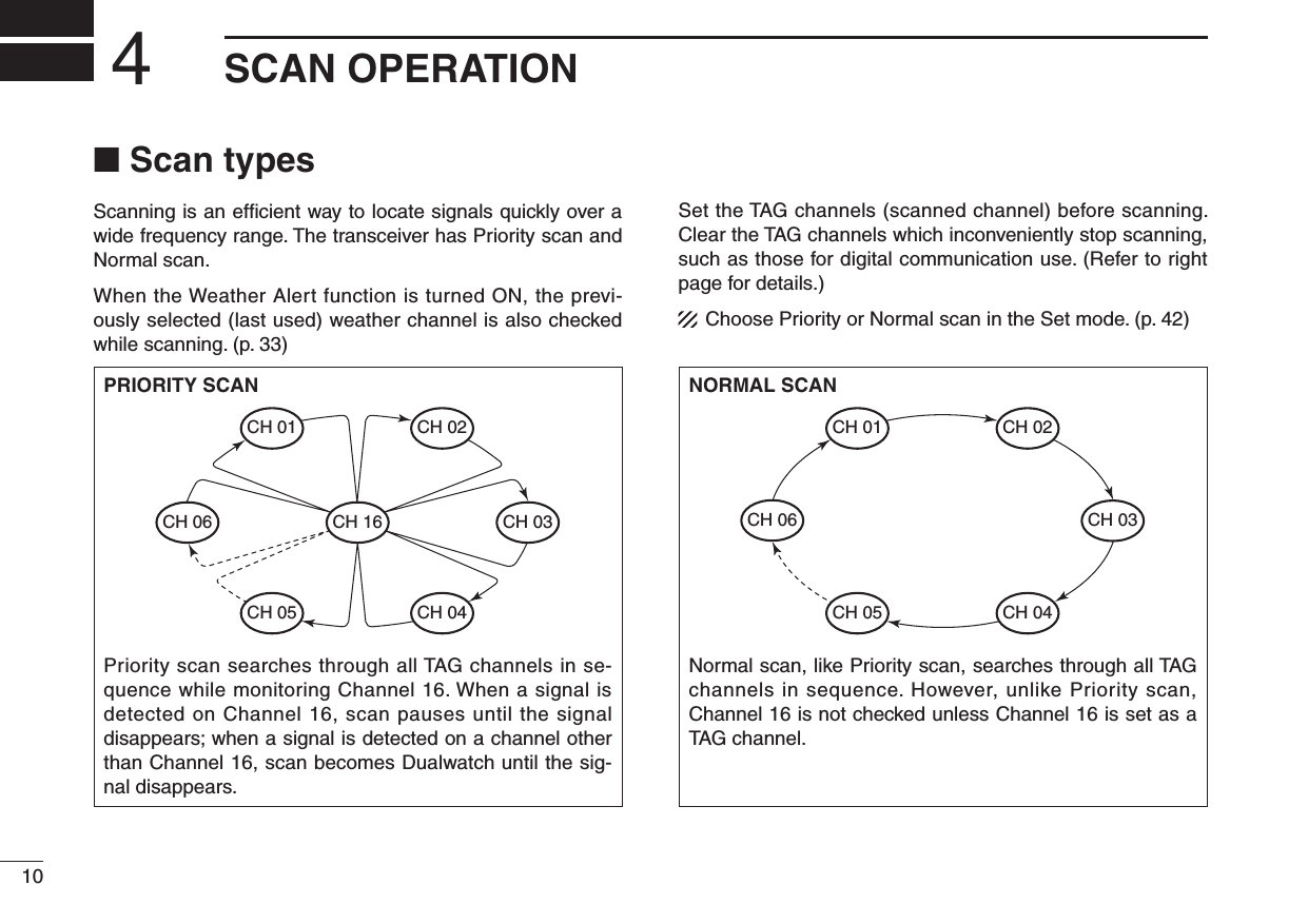 10New2001SCAN OPERATION4n Scan typesScanning is an efﬁcient way to locate signals quickly over a wide frequency range. The transceiver has Priority scan and Normal scan.When the Weather Alert function is turned ON, the previ-ously selected (last used) weather channel is also checked while scanning. (p. 33)Set the TAG channels (scanned channel) before scanning. Clear the TAG channels which inconveniently stop scanning, such as those for digital communication use. (Refer to right page for details.)Choose Priority or Normal scan in the Set mode. (p. 42)PRIORITY SCANCH 06CH 01CH 16CH 02CH 05 CH 04CH 03Priority scan searches through all TAG channels in se-quence while monitoring Channel 16. When a signal is detected on Channel 16, scan pauses until the signal disappears; when a signal is detected on a channel other than Channel 16, scan becomes Dualwatch until the sig-nal disappears.NORMAL SCANCH 01 CH 02CH 06CH 05 CH 04CH 03Normal scan, like Priority scan, searches through all TAG channels in sequence. However, unlike Priority scan, Channel 16 is not checked unless Channel 16 is set as a TAG channel.