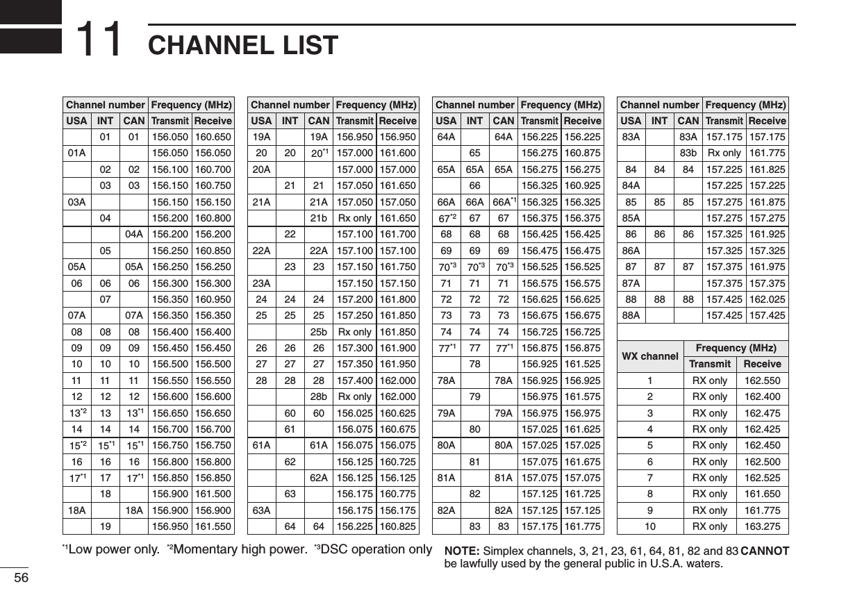 56New2001CHANNEL LIST11Channel numberUSA CANTransmitReceive01 156.050 160.65001A 156.050 156.05002 156.100 160.70003 156.150 160.75003A 156.150 156.150156.200 160.80004A 156.200 156.200156.250 160.85005A 05A 156.250 156.25006 06 156.300 156.300156.350 160.95007A 07A 156.350 156.35008 08 156.400 156.40009 09 156.450 156.45010 10 156.500 156.50011 11 156.550 156.55012 12 156.600 156.60013*213*1156.650 156.65014 14 156.700 156.70015*215*1156.750 156.75016 16 156.800 156.80017*117*1156.850 156.850156.900 161.50018A 18A 156.900 156.900Frequency (MHz)INT010203040506070809101112131415*1161718Channel number Frequency (MHz)USA CANTransmitReceive19A 19A 156.950 156.95020 20*1157.000 161.60021 157.050 161.65021A 21A 157.050 157.050157.100 161.70022A 22A 157.100 157.10023 157.150 161.75023A 157.150 157.15024 24 157.200 161.80025 25 157.250 161.85026 26 157.300 161.90027 27 157.350 161.95028 28 157.400 162.00060 156.025 160.625156.075 160.67561A 61A 156.075 156.075156.125 160.72562A 156.125 156.125156.175 160.77563A 156.175 156.17564 156.225 160.825INT202122232425262728606162636420A 157.000 157.000Channel number66AFrequency (MHz)66A*1USA CANTransmitReceive64A 64A 156.225 156.22565A 65A 156.275 156.275156.325 160.92567*267 156.375 156.37568 68 156.425 156.42569 69 156.475 156.47570*370*3156.525 156.52571 71 156.575 156.57572 72 156.625 156.62573 73 156.675 156.67574 74 156.725 156.72577*177*1156.875 156.875156.925 161.52578A 78A 156.925 156.925156.975 161.57579A 79A 156.975 156.975157.025 161.62580A 80A 157.025 157.025157.075 161.67581A 81A 157.075 157.075157.125 161.72582A 82A 157.125 157.125INT65A6667686970*371727374777879808182156.325 156.32566AChannel number84AFrequency (MHz)USA CANTransmitReceive83A 83A 157.175 157.17584 84 157.225 161.82585 85 157.275 161.87585A 157.275 157.27586 86 157.325 161.92586A 157.325 157.32587 87 157.375 161.97587A 157.375 157.37588 88 157.425 162.02588A 157.425 157.425INT8485868788157.225 157.225WX channel4Frequency (MHz)Transmit Receive1 RX only 162.5502 RX only 162.4003 RX only 162.4755 RX only 162.4506 RX only 162.5007 RX only 162.5258 RX only 161.6509 RX only 161.77510 RX only 163.275RX only 162.425*1Low power only.*3DSC operation only 156.950 161.5501921b Rx only 161.65025b Rx only 161.850156.275 160.8756528b Rx only 162.00083 157.175 161.7758383b Rx only 161.775*2Momentary high power.NOTE: Simplex channels, 3, 21, 23, 61, 64, 81, 82 and 83 CANNOTbe lawfully used by the general public in U.S.A. waters.