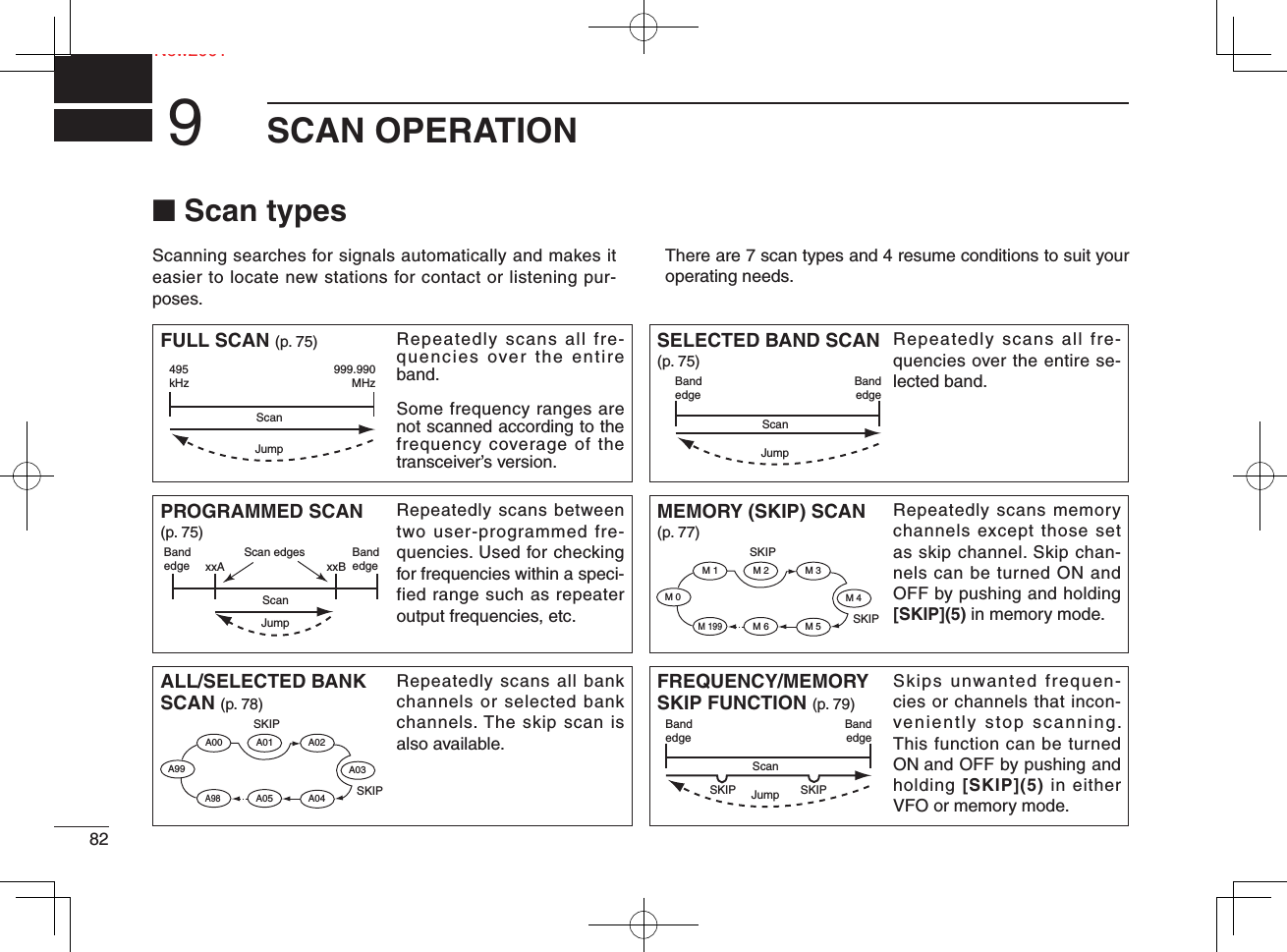 82NeNew2001SCAN OPERATION9■ Scan typesScanning searches for signals automatically and makes it easier to locate new stations for contact or listening pur-poses.There are 7 scan types and 4 resume conditions to suit your operating needs.FULL SCAN (p. 75) Repeatedly scans all fre-quencies over the entire band. Some frequency ranges are not scanned according to the frequency coverage of the transceiver’s version.SELECTED BAND SCAN (p. 75)Repeatedly scans all fre-quencies over the entire se-lected band. ALL/SELECTED BANK SCAN (p. 78)Repeatedly scans all bank channels or selected bank channels. The skip scan is also available.FREQUENCY/MEMORY SKIP FUNCTION (p. 79)Skips unwanted frequen-cies or channels that incon-veniently stop scanning. This function can be turned ON and OFF by pushing and holding [SKIP](5) in either VFO or memory mode.PROGRAMMED SCAN (p. 75)Repeatedly scans between two user-programmed fre-quencies. Used for checking for frequencies within a speci-fied range such as repeater output frequencies, etc.MEMORY (SKIP) SCAN (p. 77)Repeatedly scans memory channels except those set as skip channel. Skip chan-nels can be turned ON and OFF by pushing and holding [SKIP](5) in memory mode.495kHz999.990MHzScanJumpBandedgeBandedgeScanJumpBandedge xxA xxBBandedgeScan edgesScanJumpSKIPSKIPM 0 M 4M 1 M 2 M 3M 5M 199M 6SKIPSKIPA99 A03A00 A01 A02A04A98A05BandedgeBandedgeScanSKIP SKIPJump