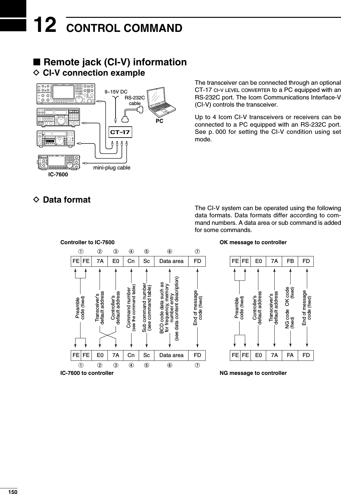 N Remote jack (CI-V) informationD CI-V connection example The transceiver can be connected through an optional CT-17 CI-V LEVEL CONVERTER to a PC equipped with an RS-232C port. The Icom Communications Interface-V (CI-V) controls the transceiver.Up to 4 Icom CI-V transceivers or receivers can be connected to a PC equipped with an RS-232C port. See p. 000 for setting the CI-V condition using set mode.D Data formatThe CI-V system can be operated using the following data formats. Data formats differ according to com-mand numbers. A data area or sub command is added for some commands.9−15V DCPCct-17mini-plug cableIC-7600RS-232CcableController to IC-7600FE FE 7A E0 Cn Sc Data area FDPreamblecode (fixed)Transceiver’sdefault addressController’sdefault addressCommand number(see the command table)Sub command number(see command table)BCD code data such asfor frequency, memorynumber entry(see data content description) End of messagecode (fixed)OK message to controllerFE FE E0 7A FB FDFE FE E0 7A FA FDPreamblecode (fixed)Controller’sdefault addressTransceiver’sdefault addressOK code(fixed)End of messagecode (fixed)NG message to controllerNG code(fixed)IC-7600 to controllerqwert y uFE FE E0 7A Cn Sc Data area FDqwert y u12150CONTROL COMMAND