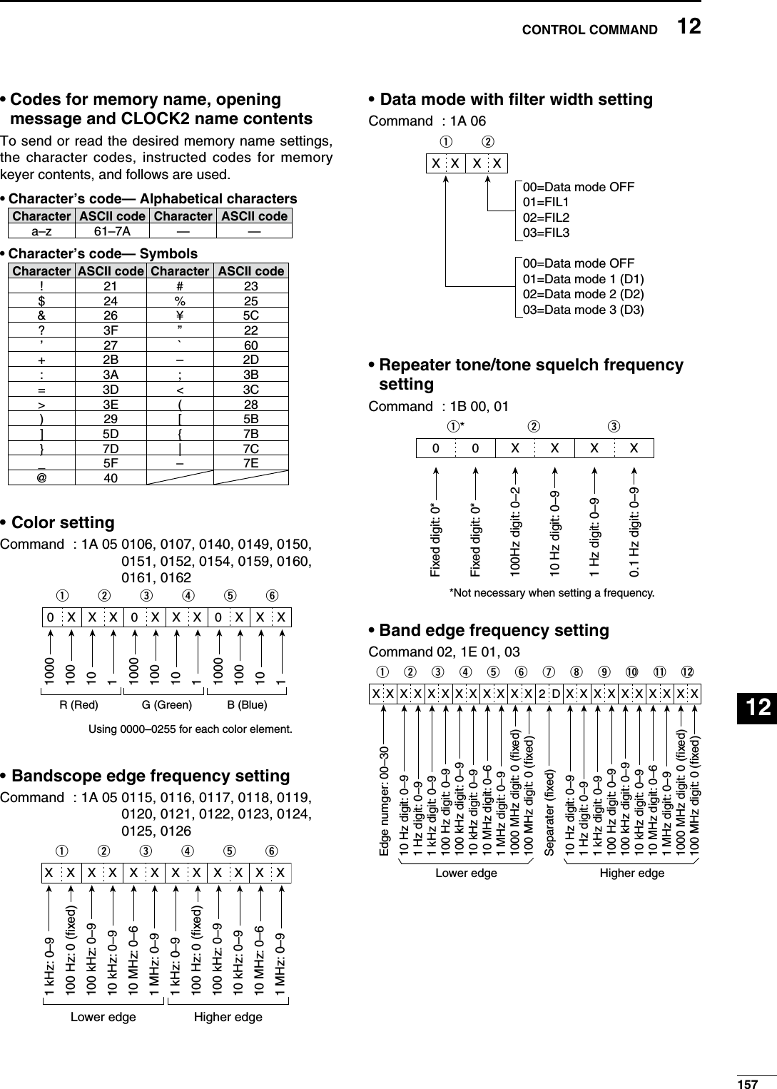 •  Codes for memory name, opening message and CLOCK2 name contentsTo send or read the desired memory name settings, the character codes, instructed codes for memory keyer contents, and follows are used. • Character’s code— Alphabetical charactersCharacter ASCII code Character ASCII codea–z 61–7A — —• Character’s code— Symbols Character ASCII code Character ASCII code!21#23$24%25&amp;26¥ 5C?3F ” 22’27`60+2B– 2D:3A; 3B=3D&lt; 3C&gt;3E ( 28)29[ 5B]5D{ 7B}7D| 7C_5F– 7E@40• Color setting Command  : 1A 05  0106, 0107, 0140, 0149, 0150, 0151, 0152, 0154, 0159, 0160, 0161, 01621000100101q0XXX0XXX0XXXwerty10001001011000100101R (Red) G (Green) B (Blue)Using 0000–0255 for each color element.• Bandscope edge frequency settingCommand  : 1A 05  0115, 0116, 0117, 0118, 0119, 0120, 0121, 0122, 0123, 0124, 0125, 01261 kHz: 0–9100 Hz: 0 (fixed)100 kHz: 0–910 kHz: 0–910 MHz: 0–61 MHz: 0–91 kHz: 0–9100 Hz: 0 (fixed)100 kHz: 0–910 kHz: 0–910 MHz: 0–61 MHz: 0–9qXXXXXXXXXXXXwertyLower edge Higher edge• Data mode with filter width settingCommand  : 1A 06qXX XXw00=Data mode OFF01=FIL102=FIL203=FIL300=Data mode OFF01=Data mode 1 (D1)02=Data mode 2 (D2)03=Data mode 3 (D3)•  Repeater tone/tone squelch frequency settingCommand  : 1B 00, 01100Hz digit: 0–210 Hz digit: 0–91 Hz digit: 0–90.1 Hz digit: 0–9Fixed digit: 0*Fixed digit: 0*q*00XXXweX*Not necessary when setting a frequency.• Band edge frequency settingCommand 02, 1E 01, 03qXXXwertyuio!0 !1 !2XXXXXXXXX2DXXXXXXXXXX10 Hz digit: 0–91 Hz digit: 0–91 kHz digit: 0–9100 Hz digit: 0–9100 kHz digit: 0–910 kHz digit: 0–910 MHz digit: 0–61 MHz digit: 0–91000 MHz digit: 0 (fixed)100 MHz digit: 0 (fixed)10 Hz digit: 0–91 Hz digit: 0–91 kHz digit: 0–9100 Hz digit: 0–9100 kHz digit: 0–910 kHz digit: 0–910 MHz digit: 0–61 MHz digit: 0–91000 MHz digit: 0 (fixed)100 MHz digit: 0 (fixed)Separater (fixed)Lower edge Higher edgeEdge numger: 00–3015712CONTROL COMMAND123456789101112131415161718192021