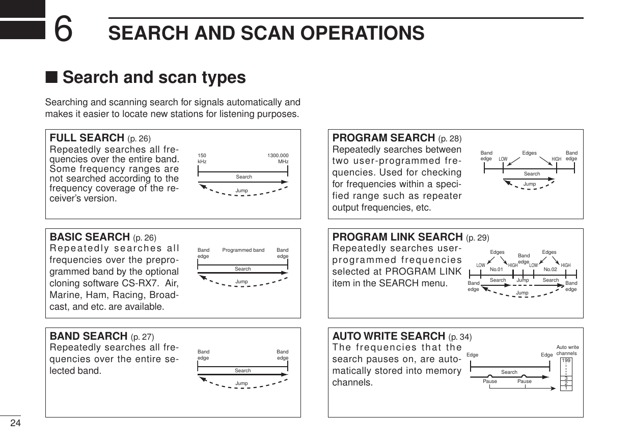 New2001PROGRAM SEARCH (p. 28)Repeatedly searches between two user-programmed fre-quencies. Used for checking for frequencies within a speci-fied range such as repeater output frequencies, etc.PROGRAM LINK SEARCH (p. 29)Repeatedly searches user-programmed frequencies selected at PROGRAM LINK item in the SEARCH menu.AUTO WRITE SEARCH (p. 34)The  frequencies  that  the search pauses on, are auto-matically stored into memory channels.24New2001SEARCH AND SCAN OPERATIONS6■ Search and scan typesSearching and scanning search for signals automatically and makes it easier to locate new stations for listening purposes.FULL SEARCH (p. 26)Repeatedly searches all fre-quencies over the entire band. Some frequency ranges are not searched according to the frequency coverage of the re-ceiver’s version.BAND SEARCH (p. 27)Repeatedly searches all fre-quencies over the entire se-lected band. 150kHz 1300.000MHzSearchJumpBandedge BandedgeSearchJumpBandedgeLOW HIGHBandedgeEdgesSearchJumpNew2001BASIC SEARCH (p. 26)Repeatedly searches all frequencies over the prepro-grammed band by the optional cloning software CS-RX7.  Air, Marine, Ham, Racing, Broad-cast, and etc. are available.Bandedge Programmed band BandedgeSearchJumpBandedgeLOW HIGHBandedgeEdgesNo.01 No.02EdgesSearchLOW HIGHBandedgeSearchJumpJumpEdge EdgeAuto write channelsSearchPause Pause123199