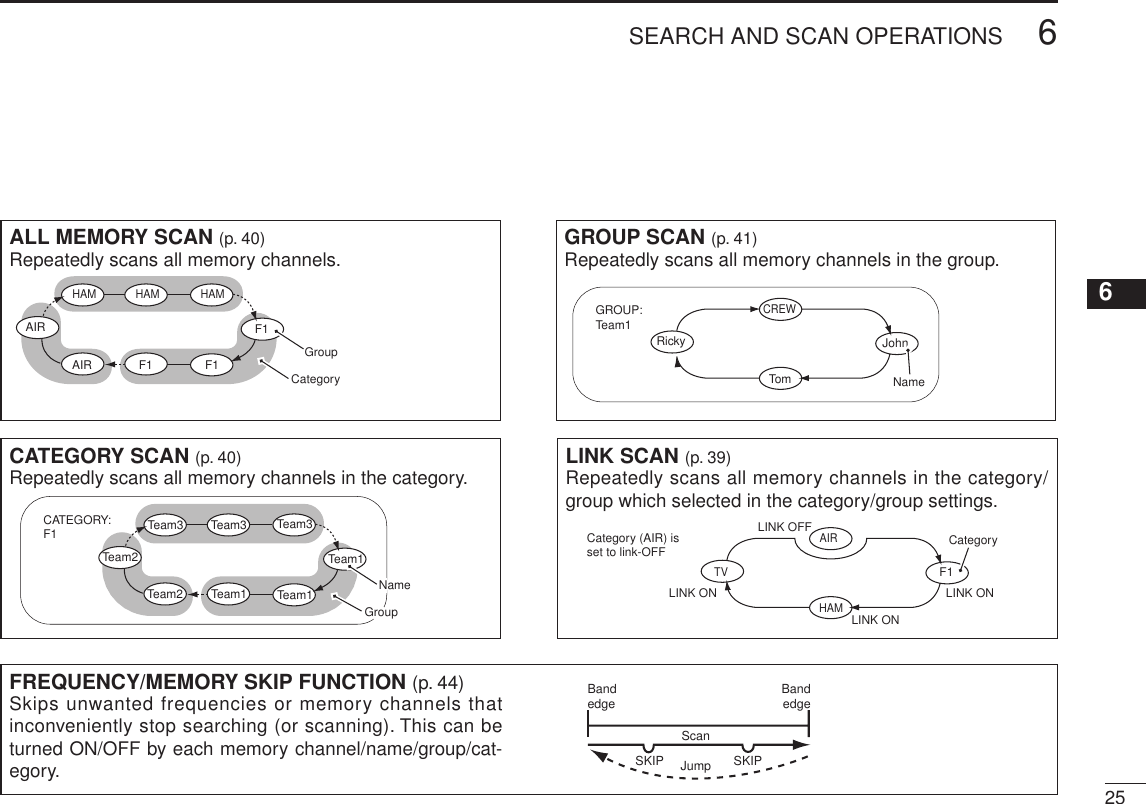 New2001ALL MEMORY SCAN (p. 40)Repeatedly scans all memory channels. AIR F1CategoryHAM HAM HAMF1AIR F1 Group256SEARCH AND SCAN OPERATIONSNew200112345678910111213141516171819FREQUENCY/MEMORY SKIP FUNCTION (p. 44)Skips unwanted frequencies or memory channels that inconveniently stop searching (or scanning). This can be turned ON/OFF by each memory channel/name/group/cat-egory. CATEGORY SCAN (p. 40)Repeatedly scans all memory channels in the category. Team2 Team1CATEGORY:F1 Team3 Team3 Team3Team1Team2 Team1 NameGroupGROUP SCAN (p. 41)Repeatedly scans all memory channels in the group. Ricky JohnGROUP:Team1CREWTom NameLINK SCAN (p. 39)Repeatedly scans all memory channels in the category/group which selected in the category/group settings. LINK OFFLINK ONLINK ONLINK ONTVF1AIRHAMCategoryCategory (AIR) is set to link-OFFBandedge BandedgeScanSKIP SKIPJump