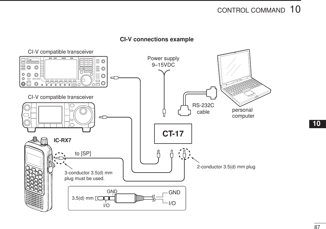 8710CONTROL COMMAND12345678910111213141516171819New2001CT-17Power supply9–15VDCRS-232CcableIC-RX7to [SP]CI-V connections exampleCI-V compatible transceiverCI-V compatible transceiverpersonalcomputer3.5(d) mmGNDI/OGNDI/O3-conductor 3.5(d) mm plug must be used.2-conductor 3.5(d) mm plug
