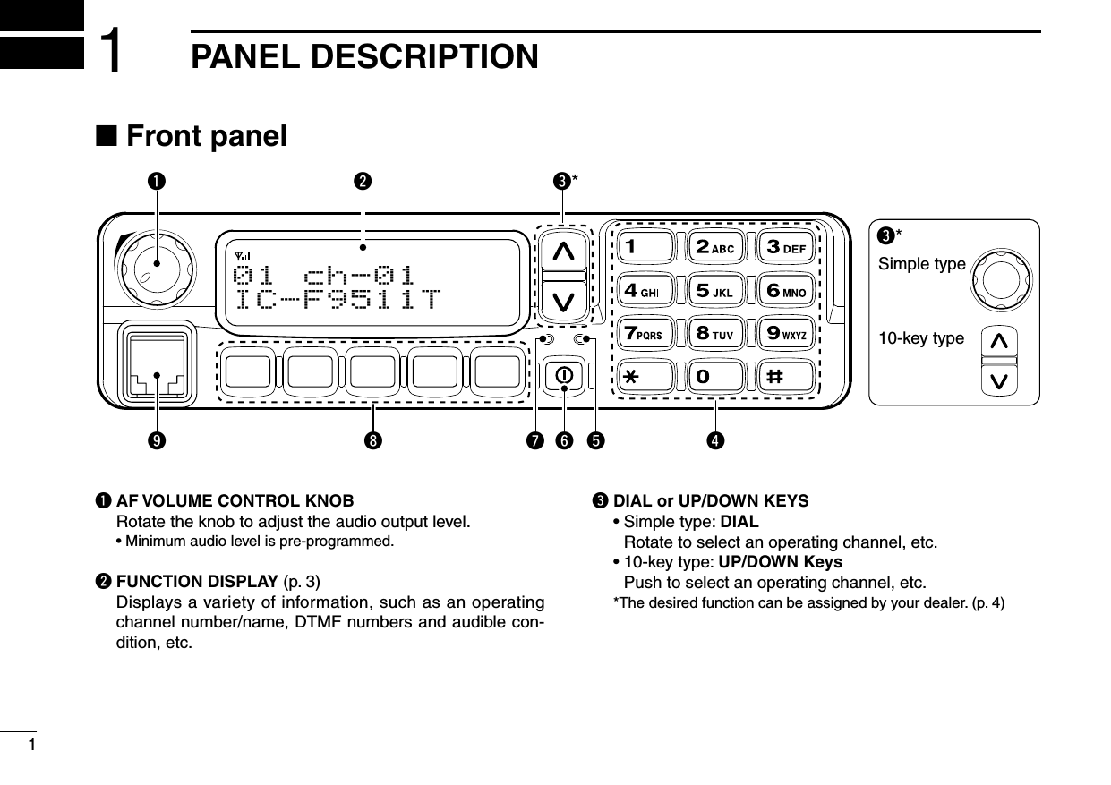 11PANEL DESCRIPTION0 1 c h - 0 1IC-F9511Toqe*we*Simple type10-key typey ru tin Front panelq AF VOLUME CONTROL KNOB  Rotate the knob to adjust the audio output level.  •  Minimum audio level is pre-programmed.w FUNCTION DISPLAY (p. 3) Displays a variety of information, such as an operating channel number/name, DTMF numbers and audible con-dition, etc.e DIAL or UP/DOWN KEYS  • Simple type: DIAL   Rotate to select an operating channel, etc.  • 10-key type: UP/DOWN Keys   Push to select an operating channel, etc.  *The desired function can be assigned by your dealer. (p. 4)