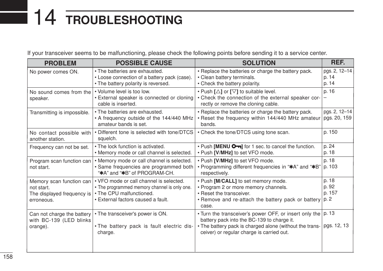 158TROUBLESHOOTING14PROBLEMNo power comes ON.No sound comes from the speaker.Transmitting is impossible.No contact possible with another station.Frequency can not be set.Program scan function can not start.Memory scan function can not start.The displayed frequency is erroneous.Can not charge the battery with BC-139 (LED blinks orange).If your transceiver seems to be malfunctioning, please check the following points before sending it to a service center.POSSIBLE CAUSE• The batteries are exhausted.• Loose connection of a battery pack (case).• The battery polarity is reversed.• Volume level is too low.• External speaker is connected or cloning cable is inserted.• The batteries are exhausted.• A frequency outside of the 144/440 MHz amateur bands is set.• Different tone is selected with tone/DTCS squelch.• The lock function is activated.•Memory mode or call channel is selected.•Memory mode or call channel is selected.• Same frequencies are programmed both “1A” and “1B” of PROGRAM-CH.• VFO mode or call channel is selected.•The programmed memory channel is only one.• The CPU malfunctioned.• External factors caused a fault.• The transceiver&apos;s power is ON.• The battery pack is fault electric dis-charge.SOLUTION• Replace the batteries or charge the battery pack.• Clean battery terminals.• Check the battery polarity.• Push [] or [] to suitable level.• Check the connection of the external speaker cor-rectly or remove the cloning cable. • Replace the batteries or charge the battery pack.• Reset the frequency within 144/440 MHz amateur bands.• Check the tone/DTCS using tone scan.•Push [MENU ] for 1 sec. to cancel the function.• Push [V/MHz] to set VFO mode.• Push [V/MHz] to set VFO mode.• Programming different frequencies in “1A” and “1B” respectively.• Push [M/CALL] to set memory mode.• Program 2 or more memory channels.• Reset the transceiver.• Remove and re-attach the battery pack or battery case.• Turn the transceiver’s power OFF, or insert only the battery pack into the BC-139 to charge it.• The battery pack is charged alone (without the trans-ceiver) or regular charge is carried out.REF.pgs. 2, 12–14p. 14p. 14p. 16–pgs. 2, 12–14pgs. 20, 159p. 150p. 24p. 18p. 18p. 103p. 18p. 92p. 157p. 2p. 13pgs. 12, 13
