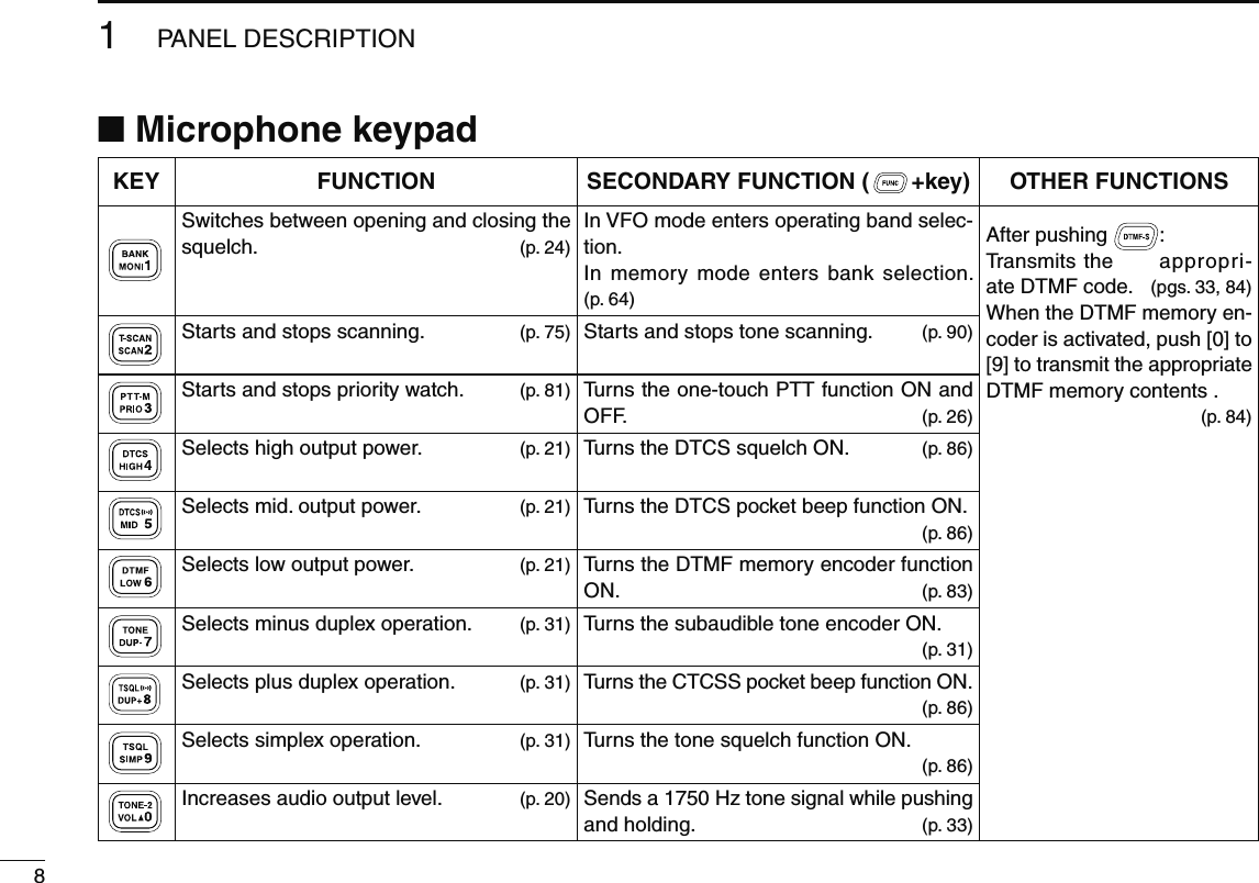 81PANEL DESCRIPTIONN Microphone keypad  KEY  FUNCTION  SECONDARY FUNCTION ( +key) OTHER FUNCTIONSSwitches between opening and closing the squelch.  (p. 24)Starts and stops scanning.  (p. 75)Starts and stops priority watch.  (p. 81)Selects high output power.  (p. 21)Selects mid. output power.  (p. 21)Selects low output power.  (p. 21)Selects minus duplex operation.  (p. 31)Selects plus duplex operation.  (p. 31)Selects simplex operation.  (p. 31)Increases audio output level.  (p. 20)In VFO mode enters operating band selec-tion.In memory mode enters bank selection. (p. 64)Starts and stops tone scanning.  (p. 90)Turns the one-touch PTT function ON and OFF.  (p. 26)Turns the DTCS squelch ON.  (p. 86)Turns the DTCS pocket beep function ON. (p. 86)Turns the DTMF memory encoder function ON.  (p. 83)Turns the subaudible tone encoder ON. (p. 31)Turns the CTCSS pocket beep function ON. (p. 86)Turns the tone squelch function ON. (p. 86)Sends a 1750 Hz tone signal while pushing and holding.  (p. 33)After pushing  :Transmits the  appropri-ate DTMF code.  (pgs. 33, 84)When the DTMF memory en-coder is activated, push [0] to [9] to transmit the appropriate DTMF memory contents . (p. 84)