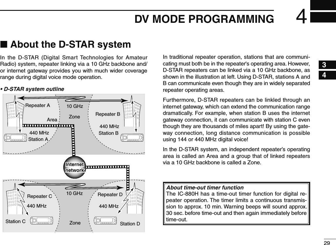 294DV MODE PROGRAMMING12345678910111213141516171819N About the D-STAR systemIn the D-STAR (Digital Smart Technologies for Amateur Radio) system, repeater linking via a 10 GHz backbone and/or internet gateway provides you with much wider coverage range during digital voice mode operation.• D-STAR system outlineStation AStation C  Station DRepeater ARepeater D440 MHz440 MHzRepeater C10 GHzZoneZoneAreaStation BRepeater B10 GHz440 MHz440 MHzInternetnetworkInternetnetworkIn traditional repeater operation, stations that are communi-cating must both be in the repeater&apos;s operating area. However, D-STAR repeaters can be linked via a 10 GHz backbone, as shown in the illustration at left. Using D-STAR, stations A and B can communicate even though they are in widely separated repeater operating areas.Furthermore, D-STAR repeaters can be linkled through an internet gateway, which can extend the communication range dramatically. For example, when station B uses the internet gateway connection, it can communicate with station C even though they are thousands of miles apart! By using the gate-way connection, long distance communication is possible using 144 or 440 MHz digital voice!In the D-STAR system, an independent repeater’s operating area is called an Area and a group that of linked repeaters via a 10 GHz backbone is called a Zone.About time-out timer functionThe IC-880H has a time-out timer function for digital re-peater operation. The timer limits a continuous transmis-sion to approx. 10 min. Warning beeps will sound approx. 30 sec. before time-out and then again immediately before time-out.