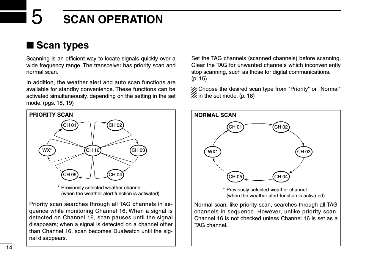 14SCAN OPERATION5■ Scan typesScanning is an efﬁcient way to locate signals quickly over a wide frequency range. The transceiver has priority scan and normal scan.In addition, the weather alert and auto scan functions are available for standby convenience. These functions can be activated simultaneously, depending on the setting in the set mode. (pgs. 18, 19)Set the TAG channels (scanned channels) before scanning. Clear the TAG for unwanted channels which inconveniently stop scanning, such as those for digital communications. (p. 15)Choose the desired scan type from &quot;Priority&quot; or &quot;Normal&quot;  in the set mode. (p. 18)PRIORITY SCANWX*CH 01CH 16CH 02CH 05 CH 04CH 03Previously selected weather channel.(when the weather alert function is activated)*Priority scan searches through all TAG channels in se-quence while monitoring Channel 16. When a signal is detected on Channel 16, scan pauses until the signal disappears; when a signal is detected on a channel other than Channel 16, scan becomes Dualwatch until the sig-nal disappears.NORMAL SCANCH 01 CH 02WX*CH 05 CH 04CH 03Previously selected weather channel.(when the weather alert function is activated)*Normal scan, like priority scan, searches through all TAG channels in sequence. However, unlike priority scan, Channel 16 is not checked unless Channel 16 is set as a TAG channel.